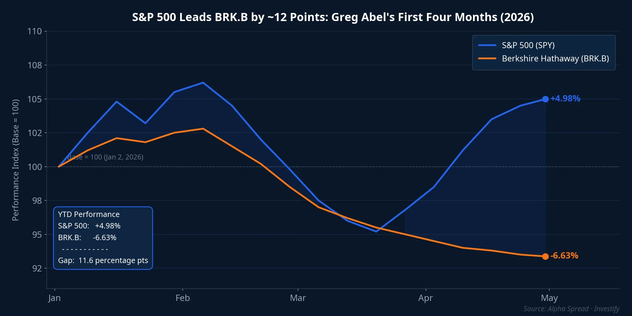 S&P 500 leads BRK.B by nearly 12 points in the first four months of 2026