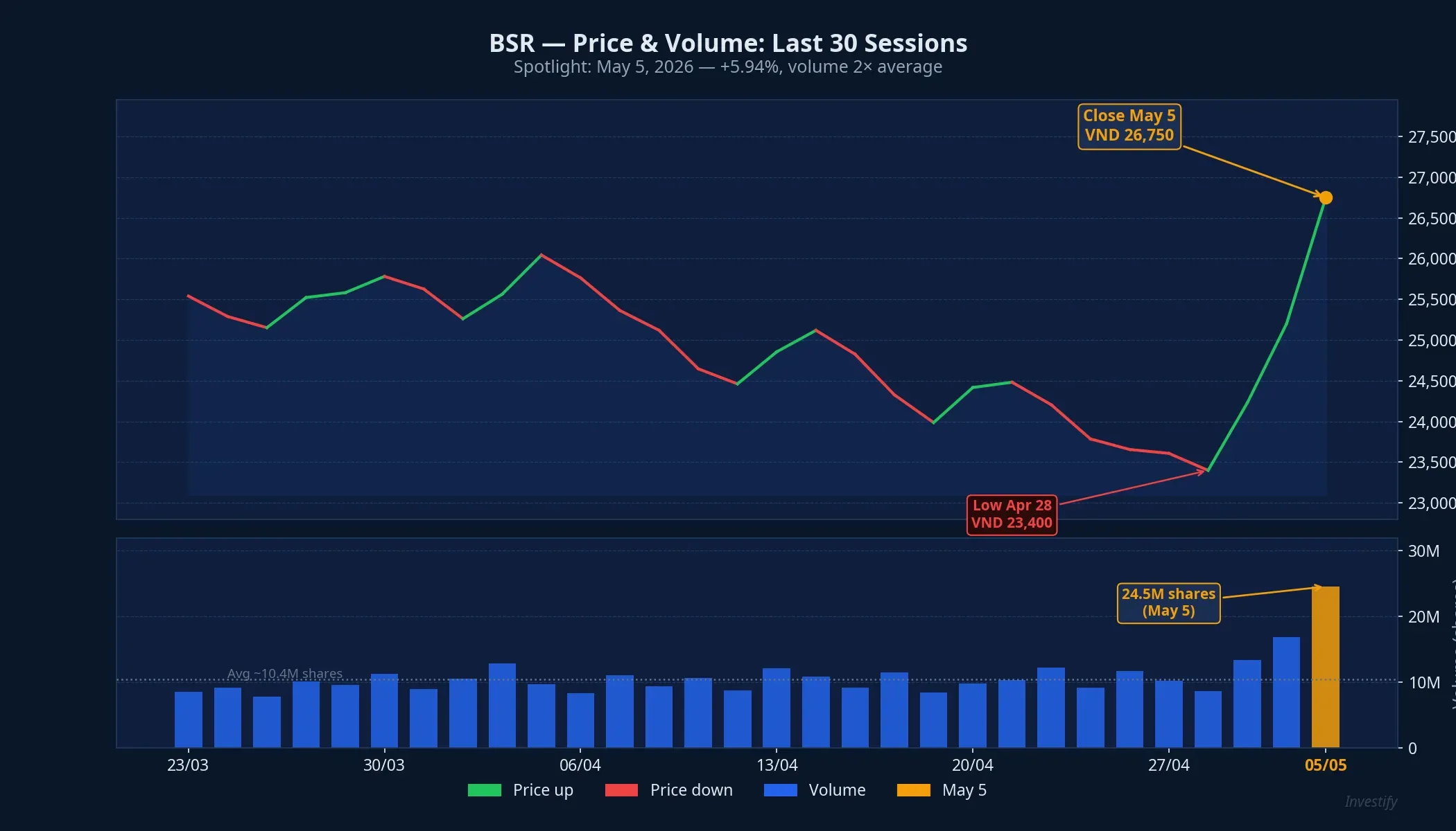 BSR: Price and Volume, Last 30 Sessions