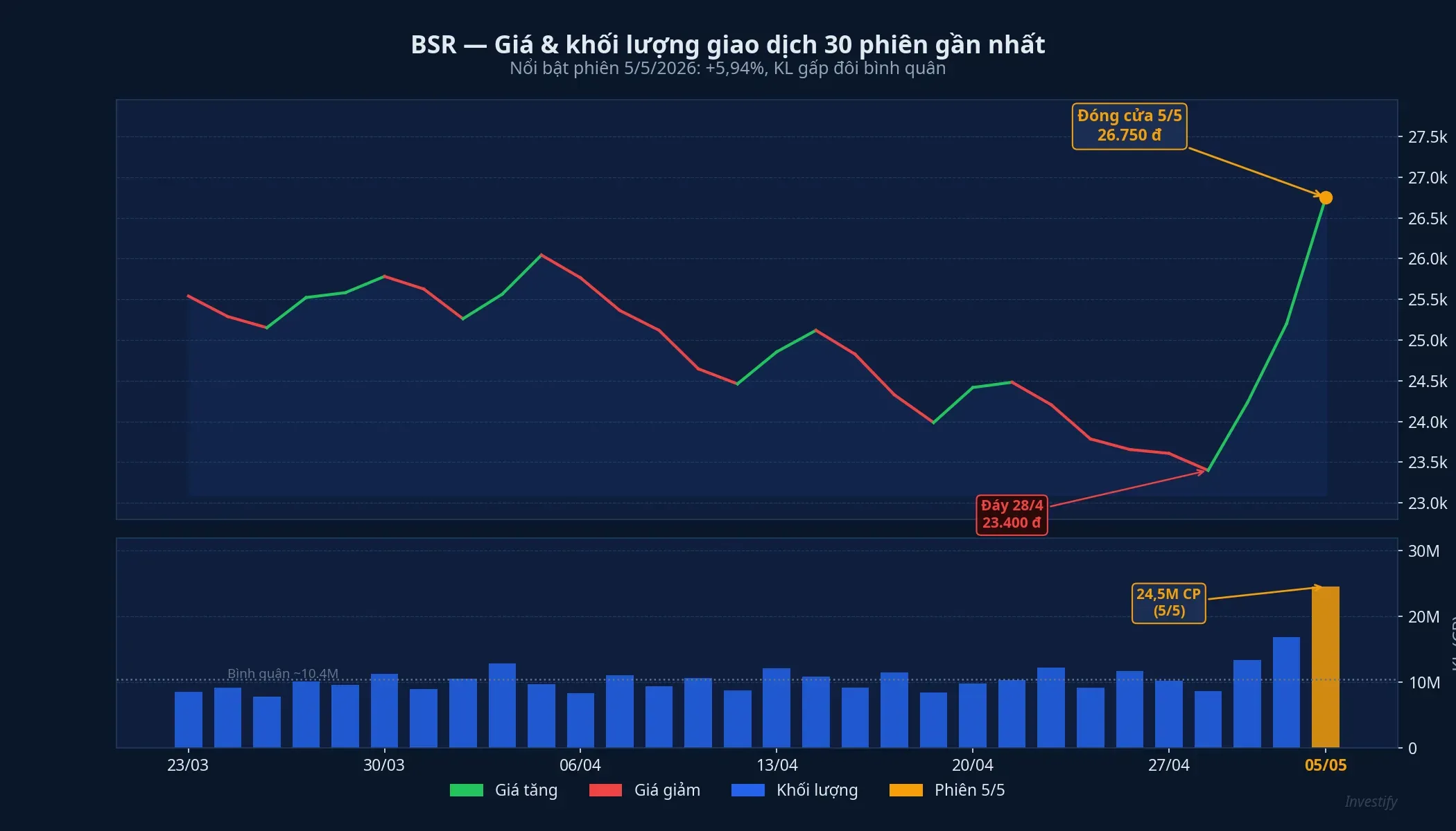 BSR: giá và khối lượng giao dịch 30 phiên gần nhất