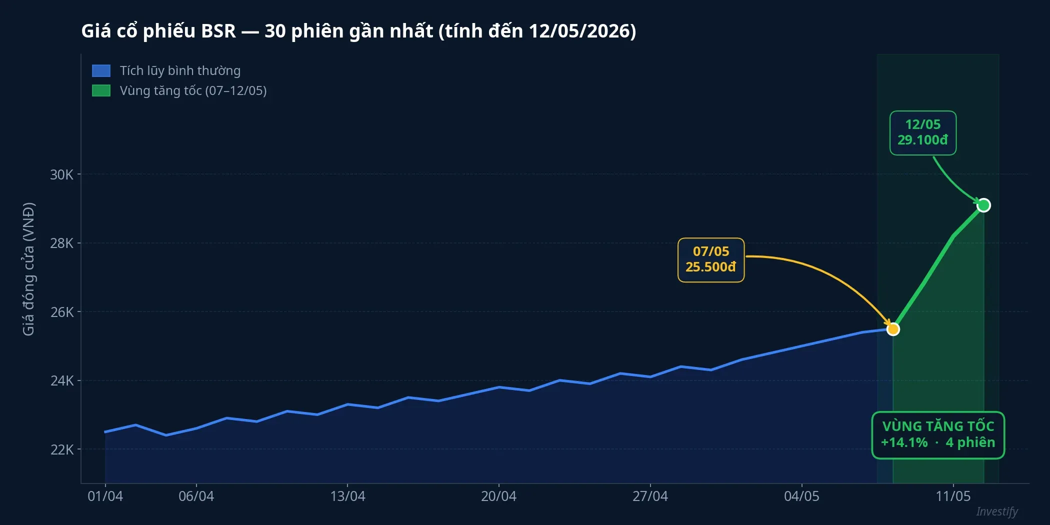 Giá cổ phiếu BSR — 30 phiên gần nhất