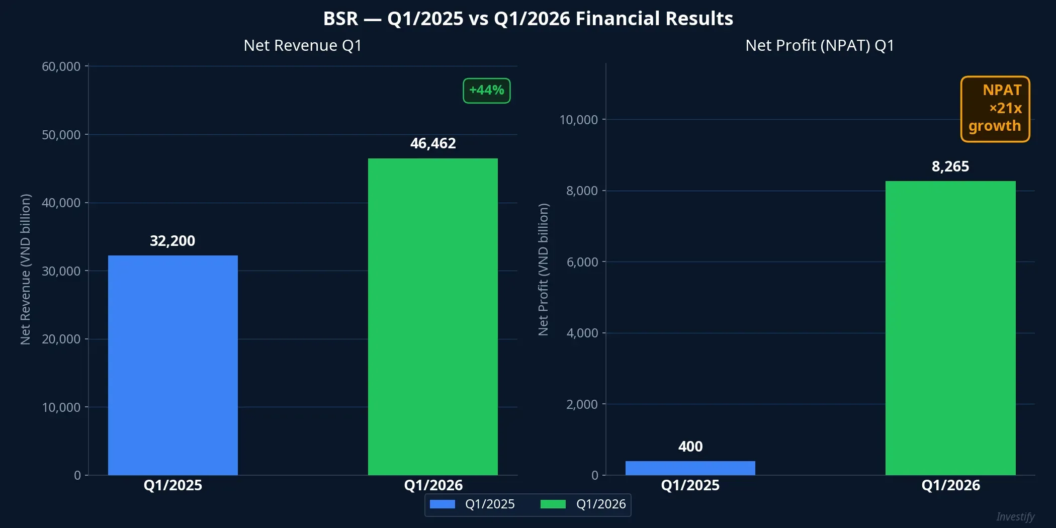 BSR Q1/2025 vs Q1/2026 Financial Results
