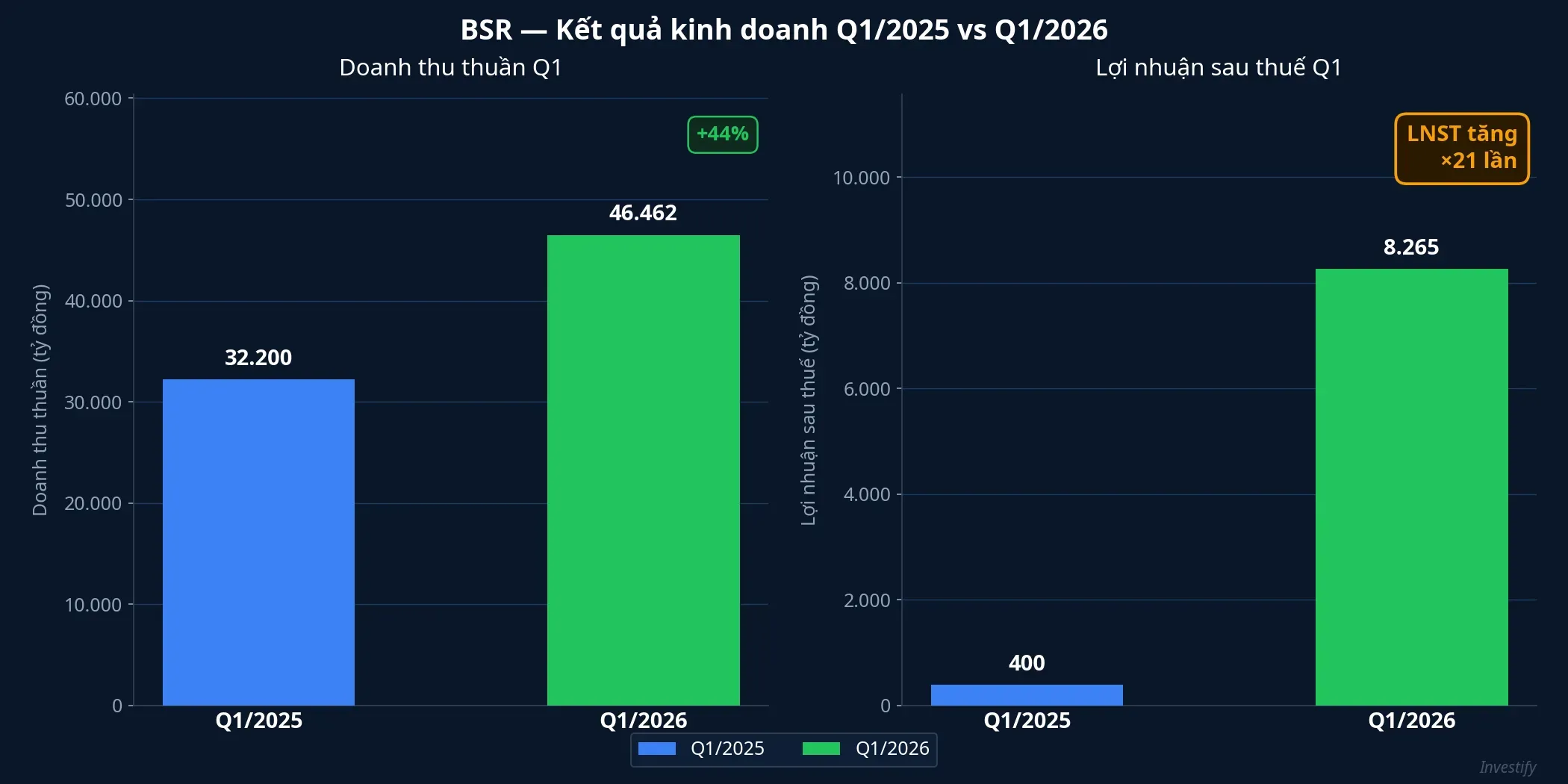 Kết quả kinh doanh BSR Q1/2025 vs Q1/2026
