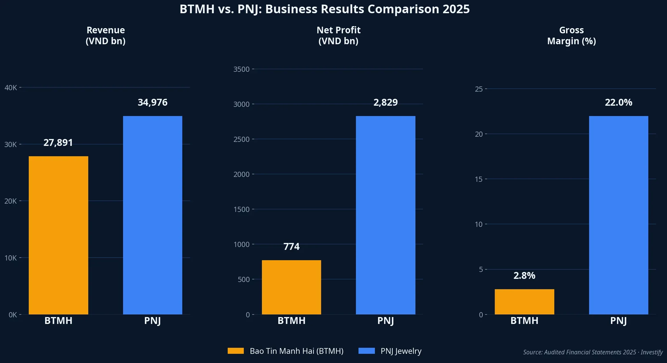 BTMH vs. PNJ: 2025 business results comparison