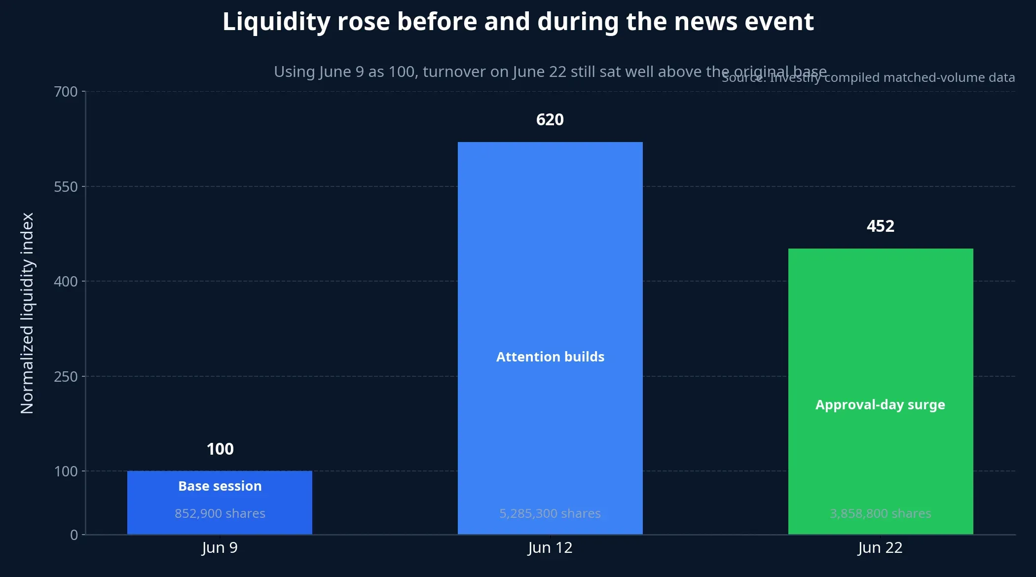 BVB liquidity