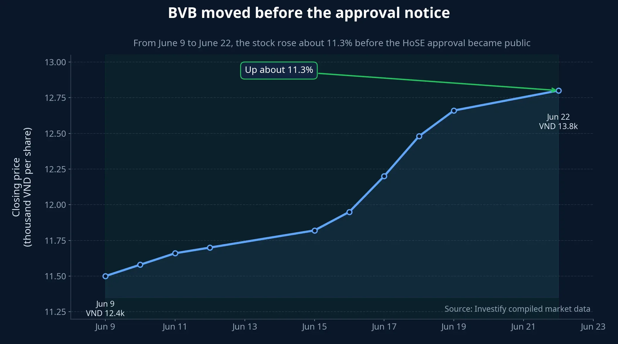 BVB price trend