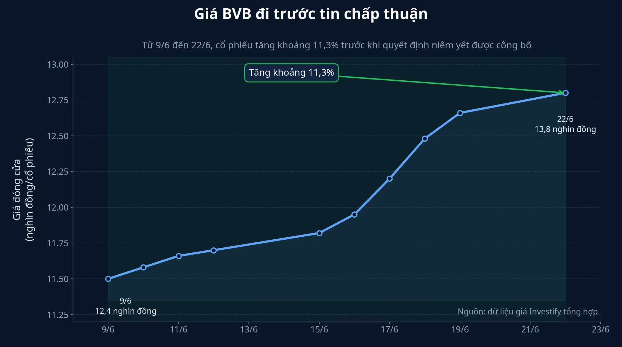 Diễn biến giá BVB