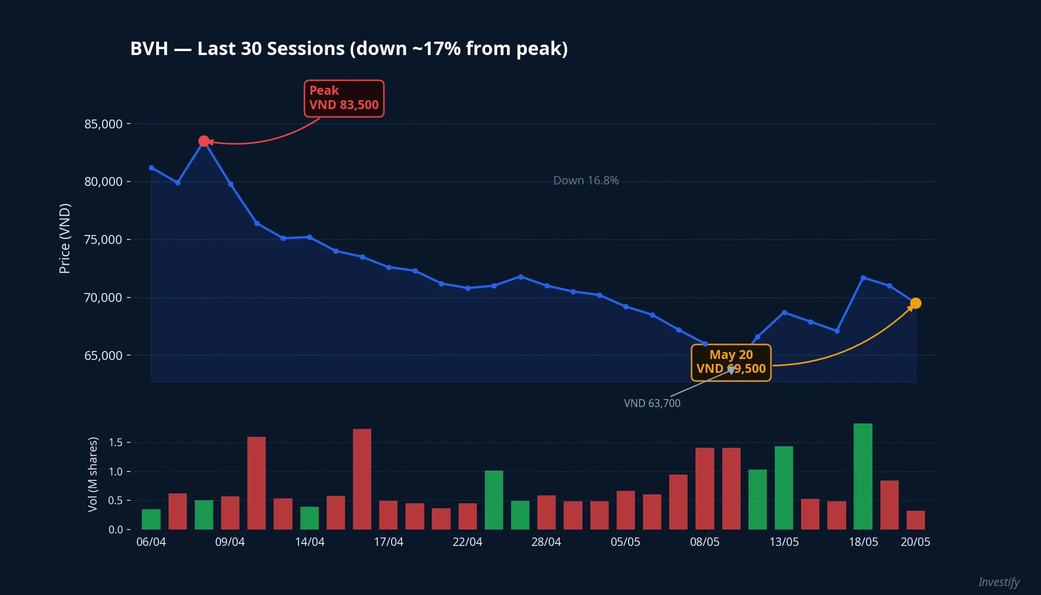 BVH down approximately 17% over six weeks from its April peak