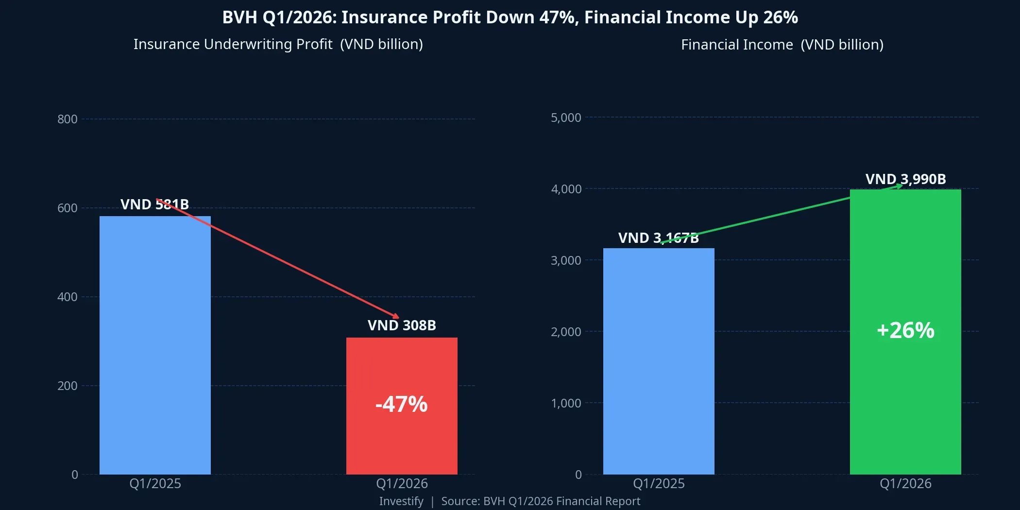 BVH Q1/2026 profit breakdown: insurance down 47%, financial income up 26%