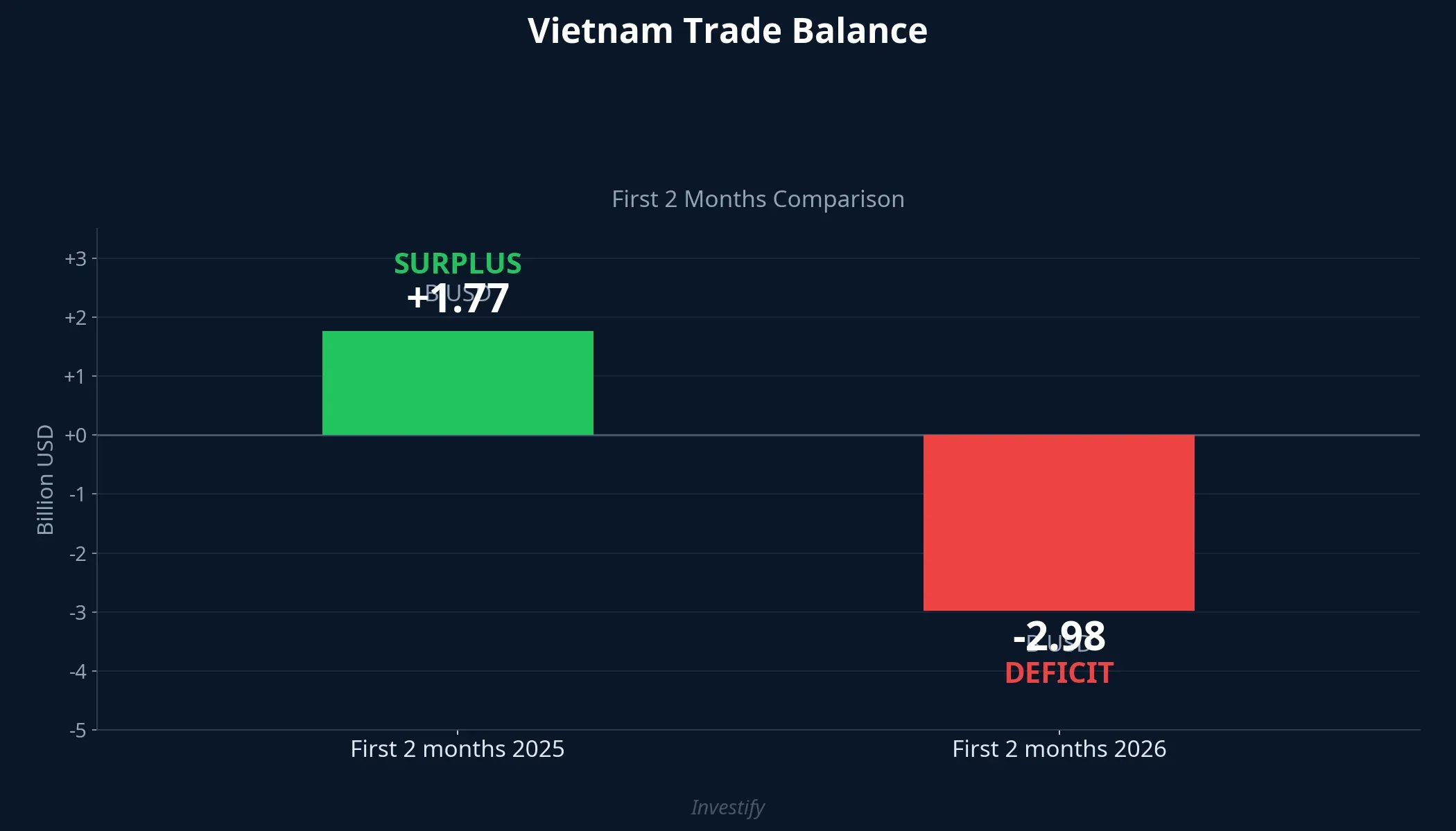 Trade balance comparison — first 2 months: $1.77B surplus (2025) vs $2.98B deficit (2026)
