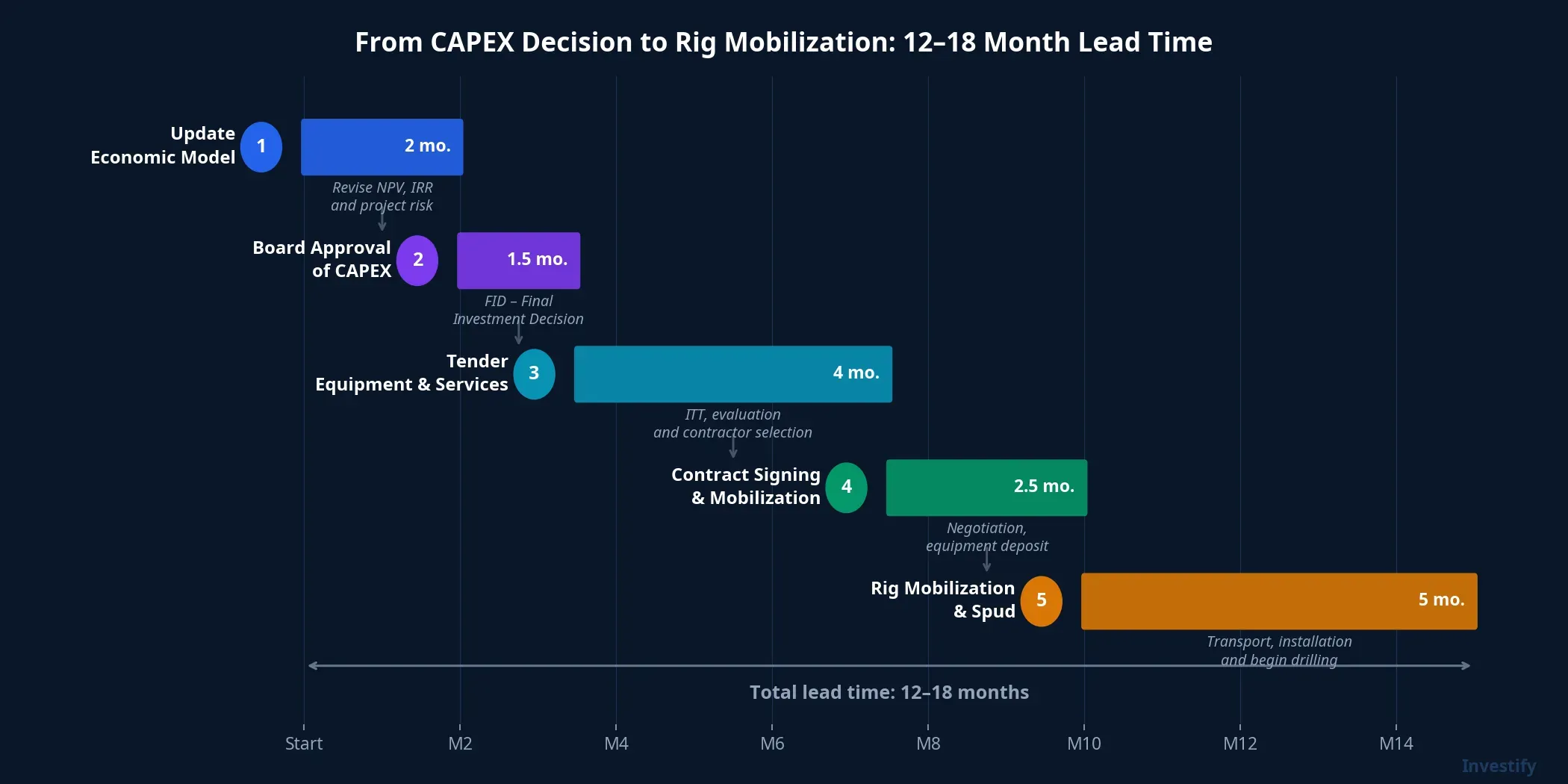 From CAPEX decision to rig mobilization: 12–18 month lead time