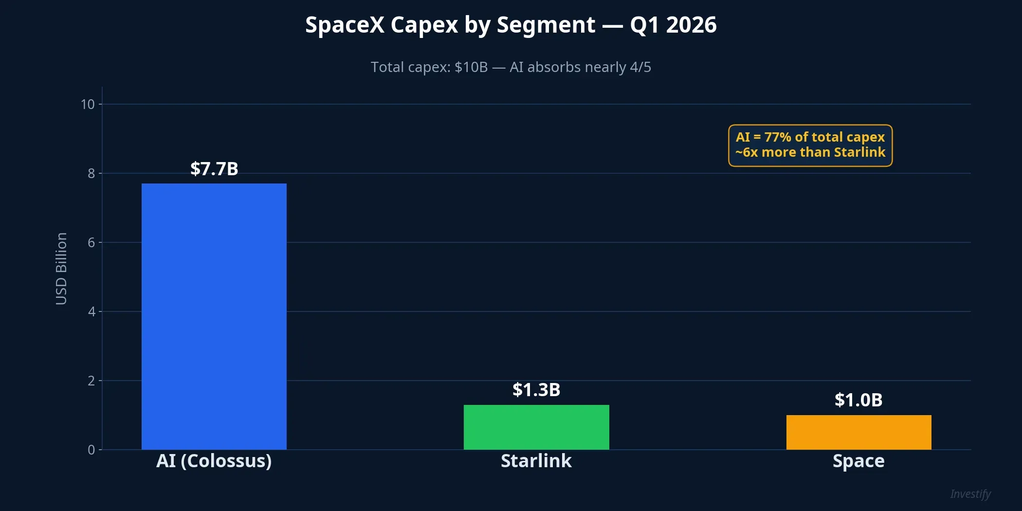 SpaceX Capital Expenditure by Segment, Q1 2026