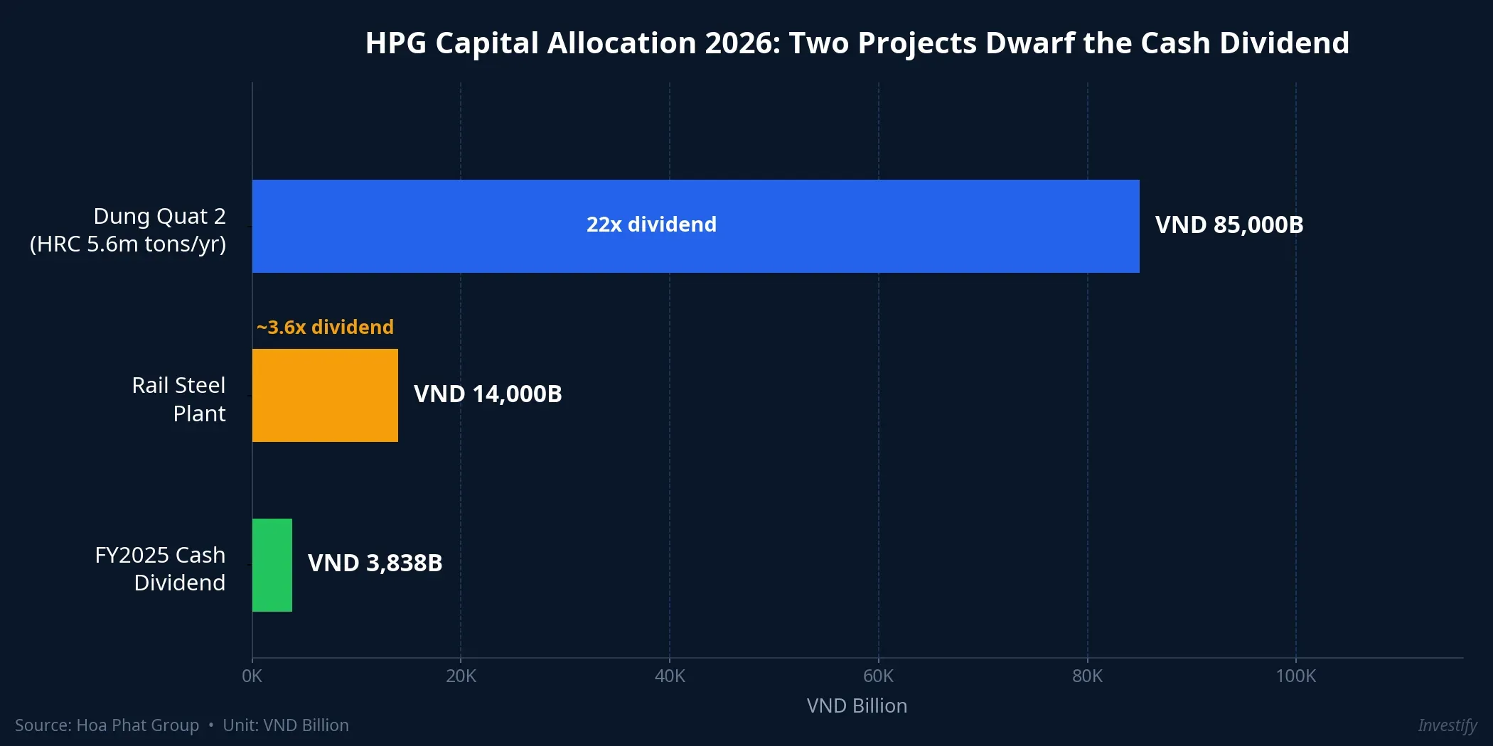HPG Capital Allocation 2026: Two Projects Dwarf the Cash Dividend