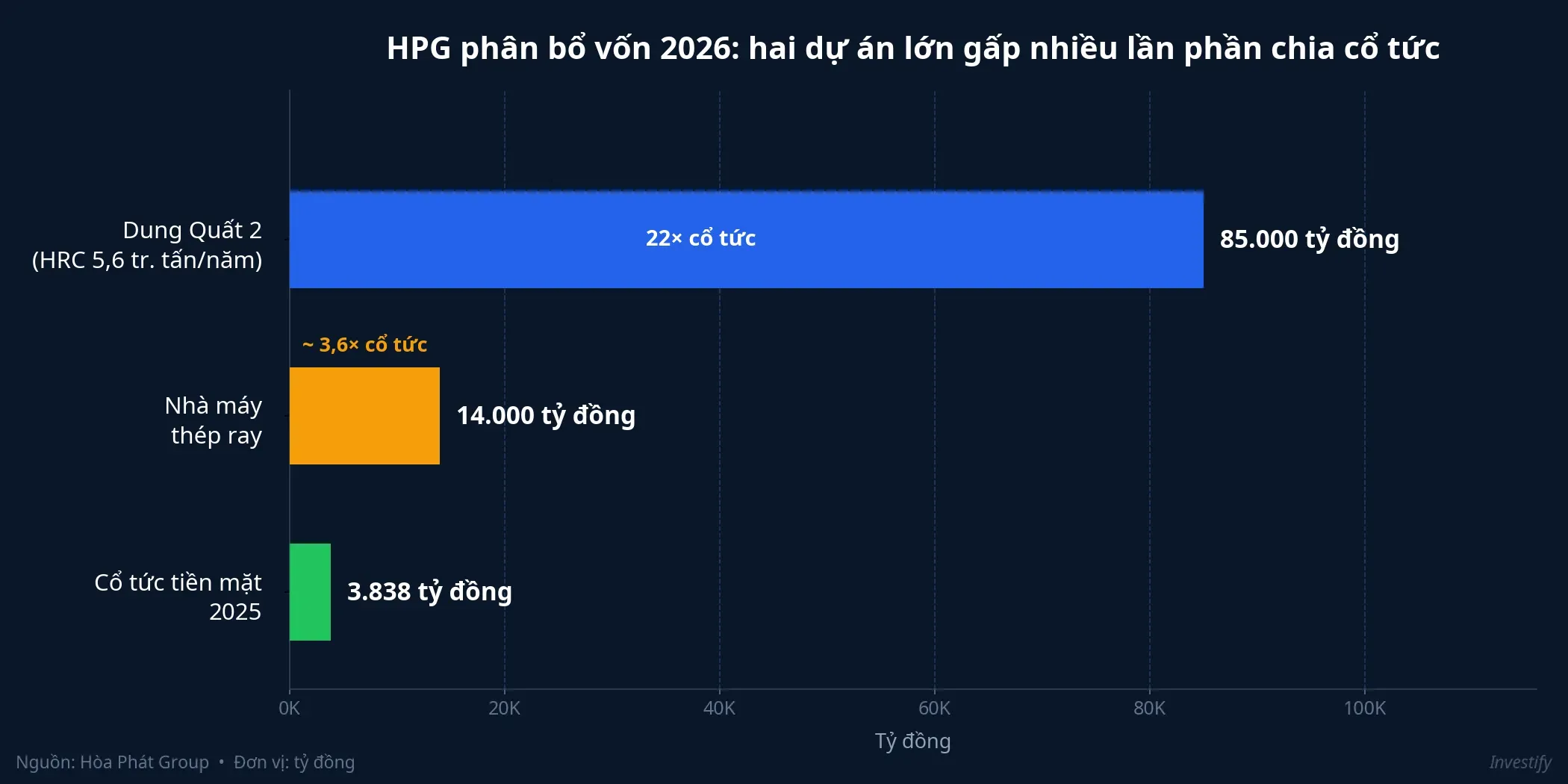 So sánh quy mô vốn đầu tư và phần chia cổ tức tiền mặt 2025