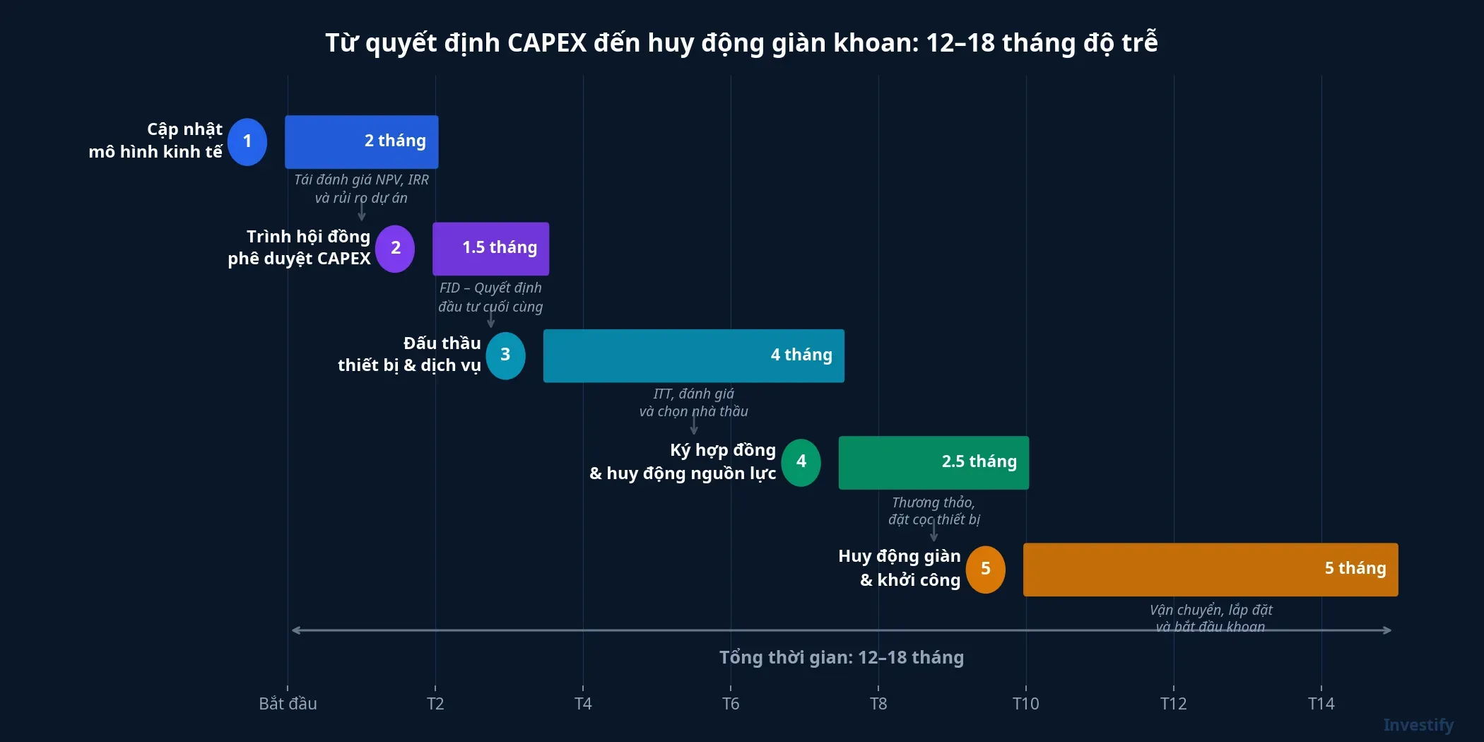 Quy trình từ quyết định CAPEX đến huy động giàn khoan: 12-18 tháng độ trễ