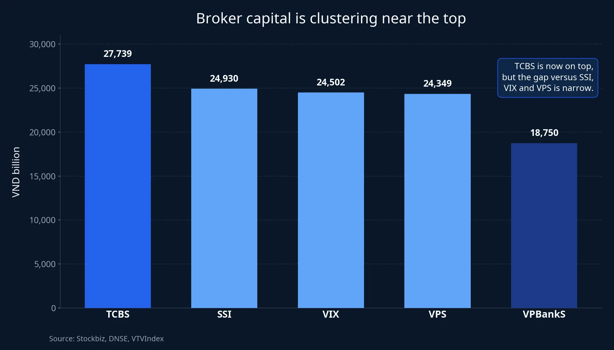 Capital comparison across leading brokerages