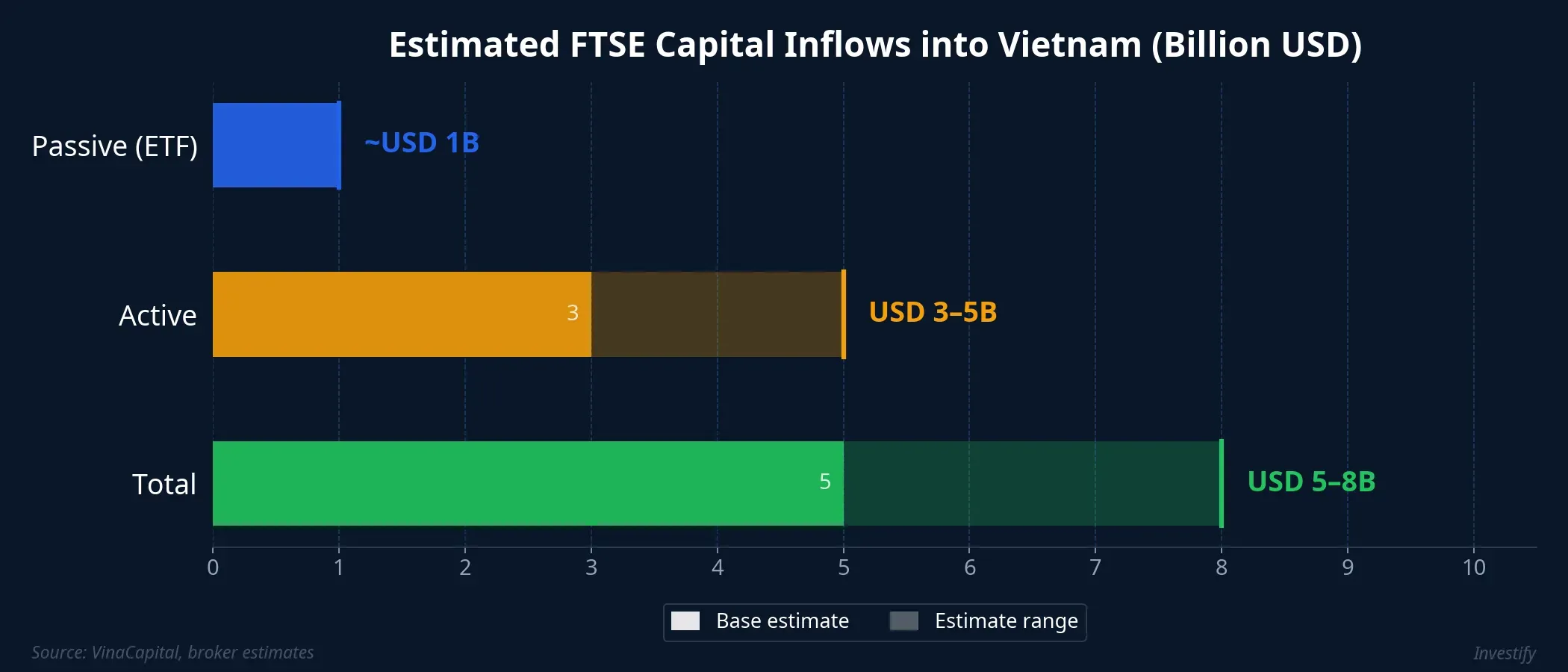 Estimated FTSE capital inflows into Vietnam, billion USD