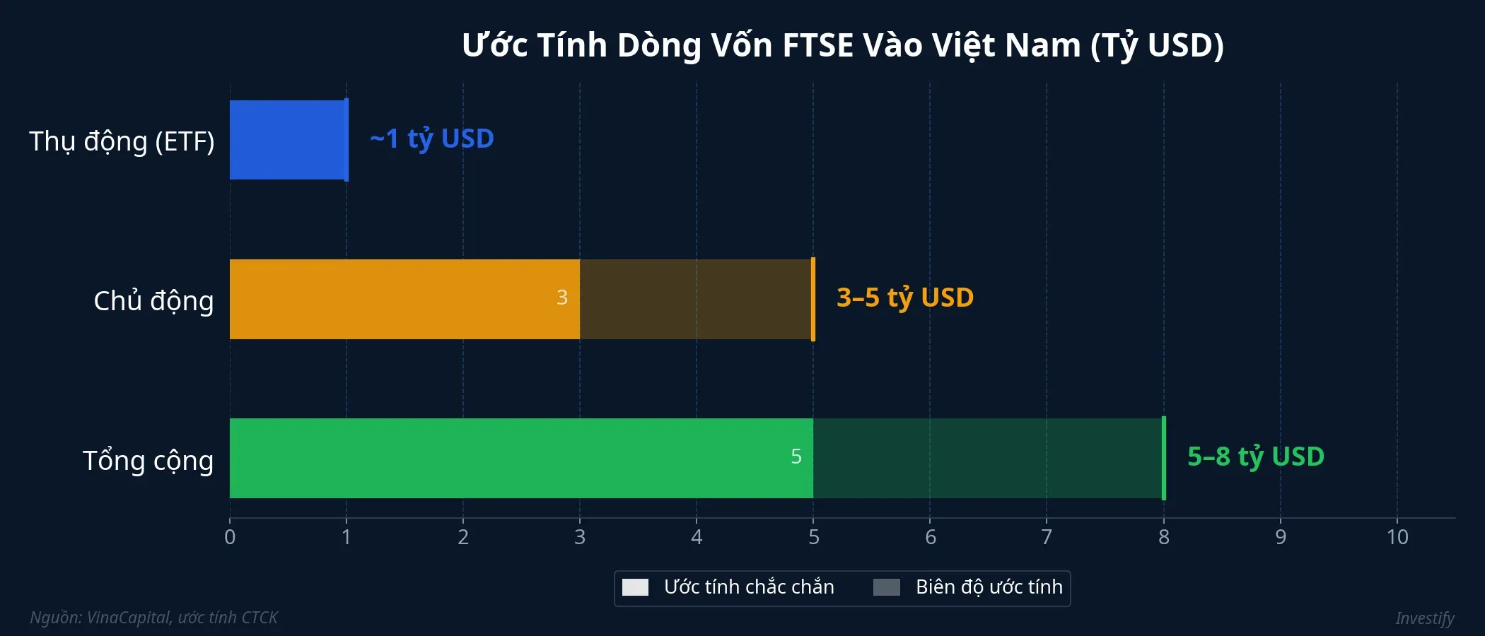 Ước tính dòng vốn FTSE vào Việt Nam, tỷ USD
