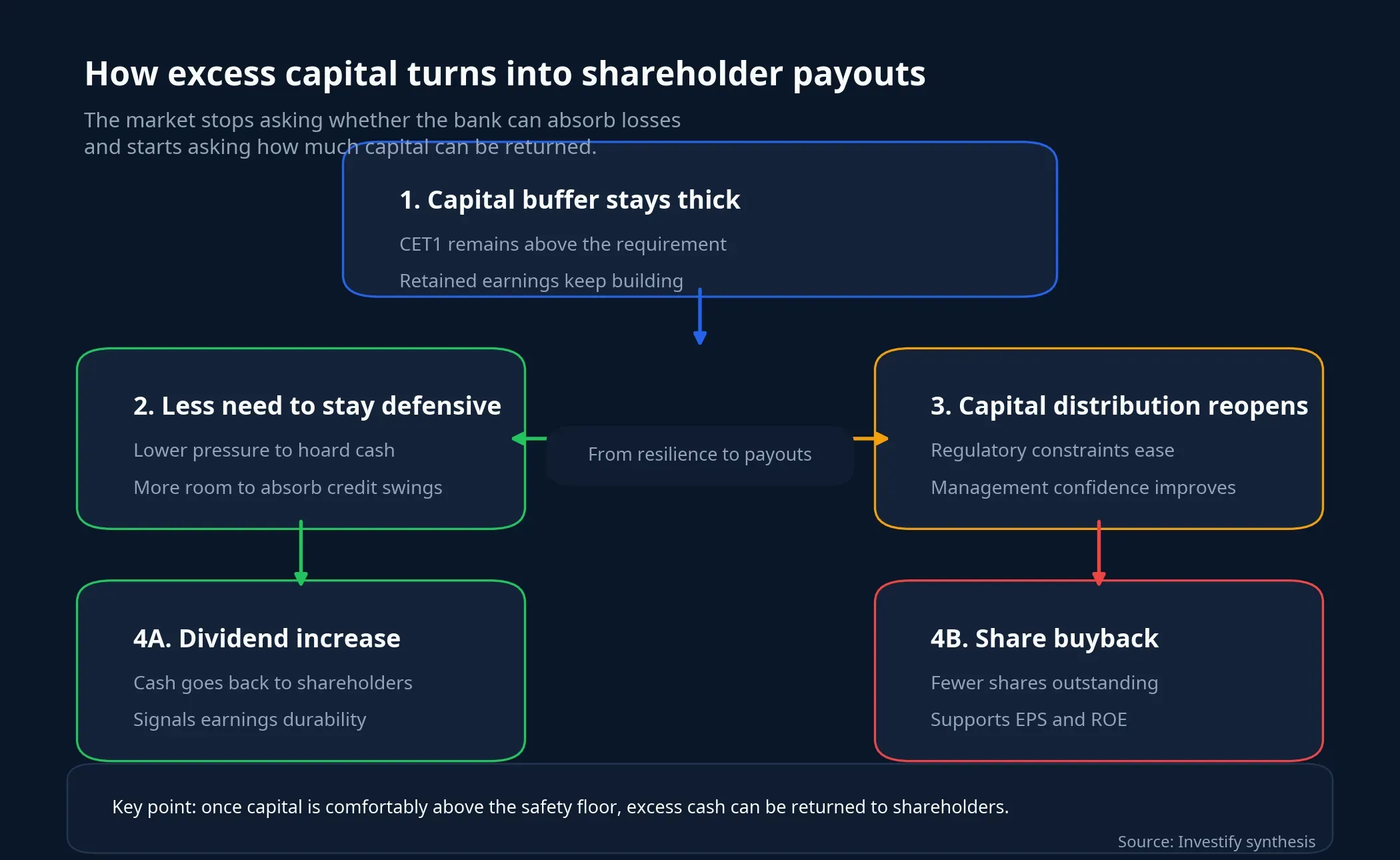 Capital return flow chart