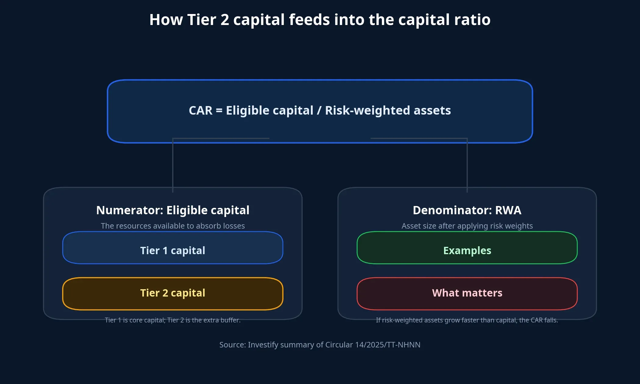 How Tier 2 capital feeds into the capital ratio