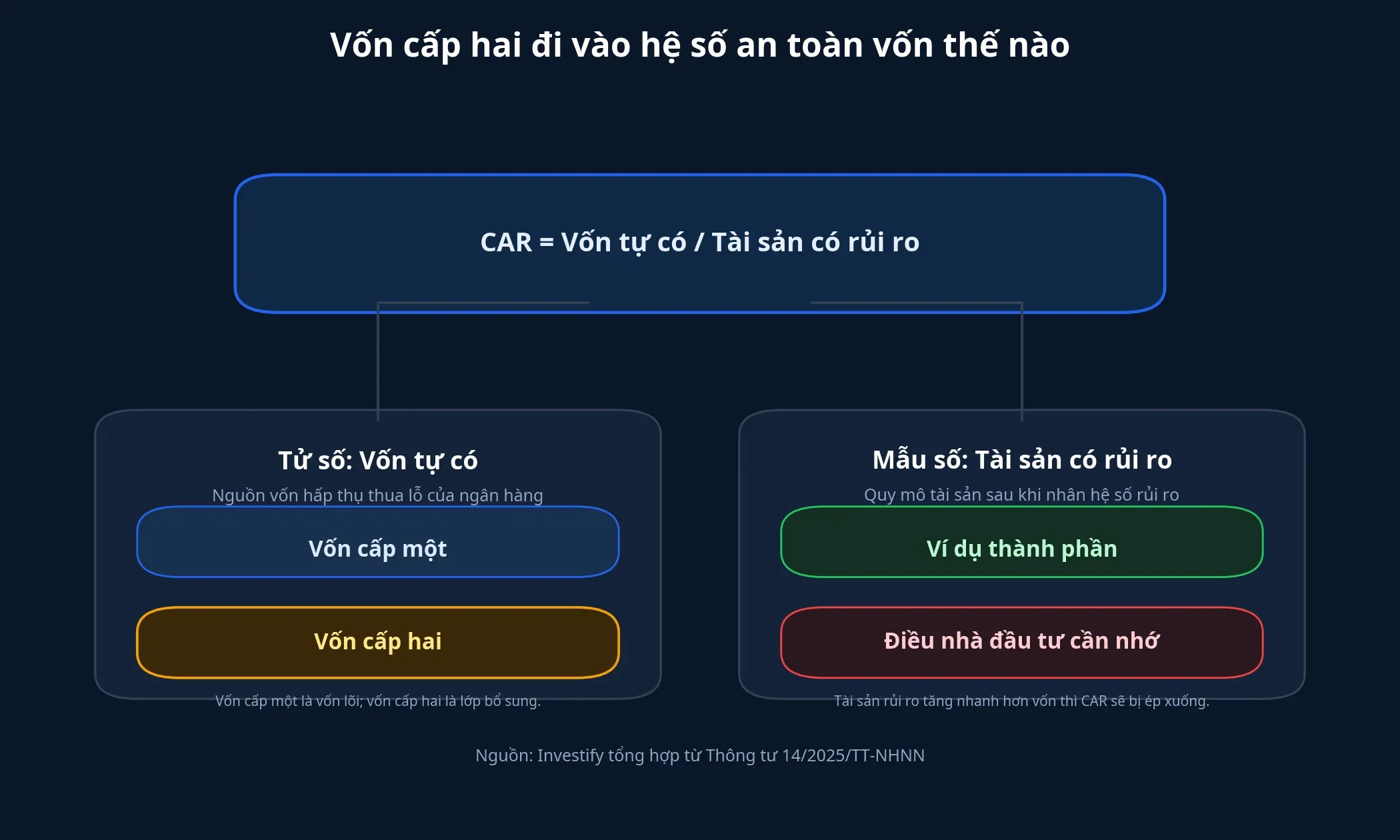 Vốn cấp hai đi vào hệ số an toàn vốn thế nào