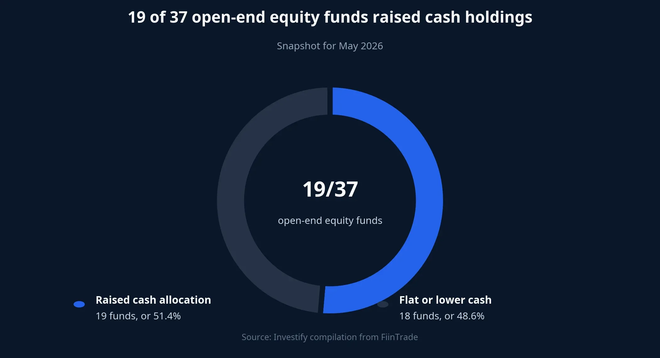 Share of equity funds that raised cash