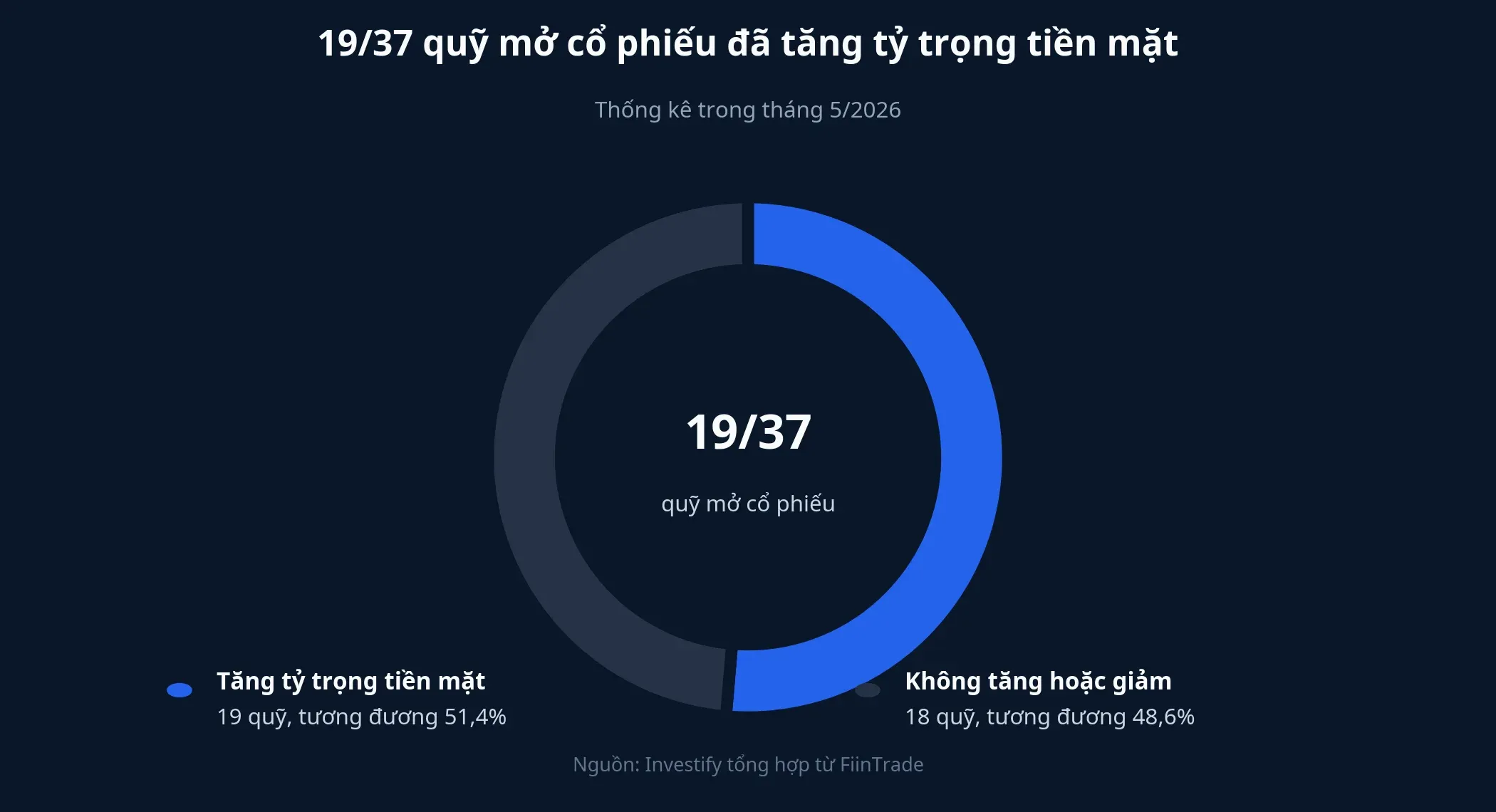 Tỷ lệ quỹ mở cổ phiếu tăng tiền mặt
