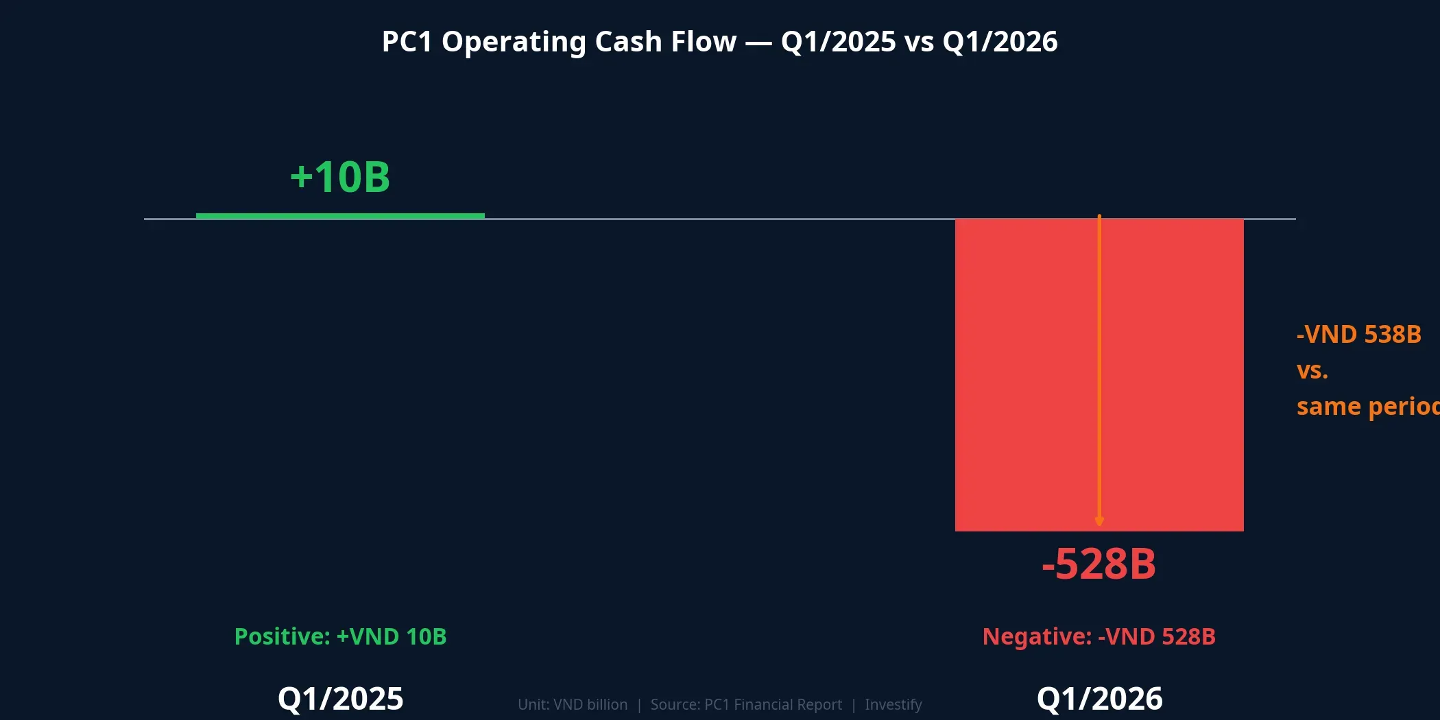 PC1 Operating Cash Flow — Q1/2025 vs Q1/2026