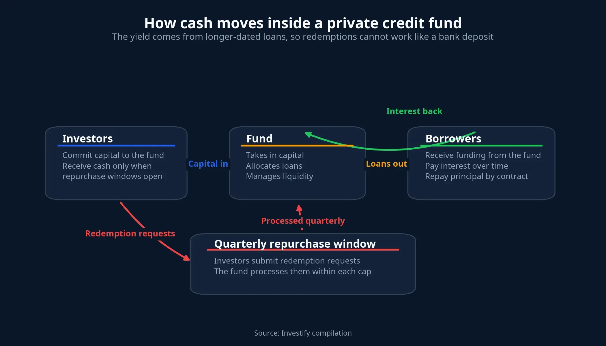 How cash moves inside a private credit fund