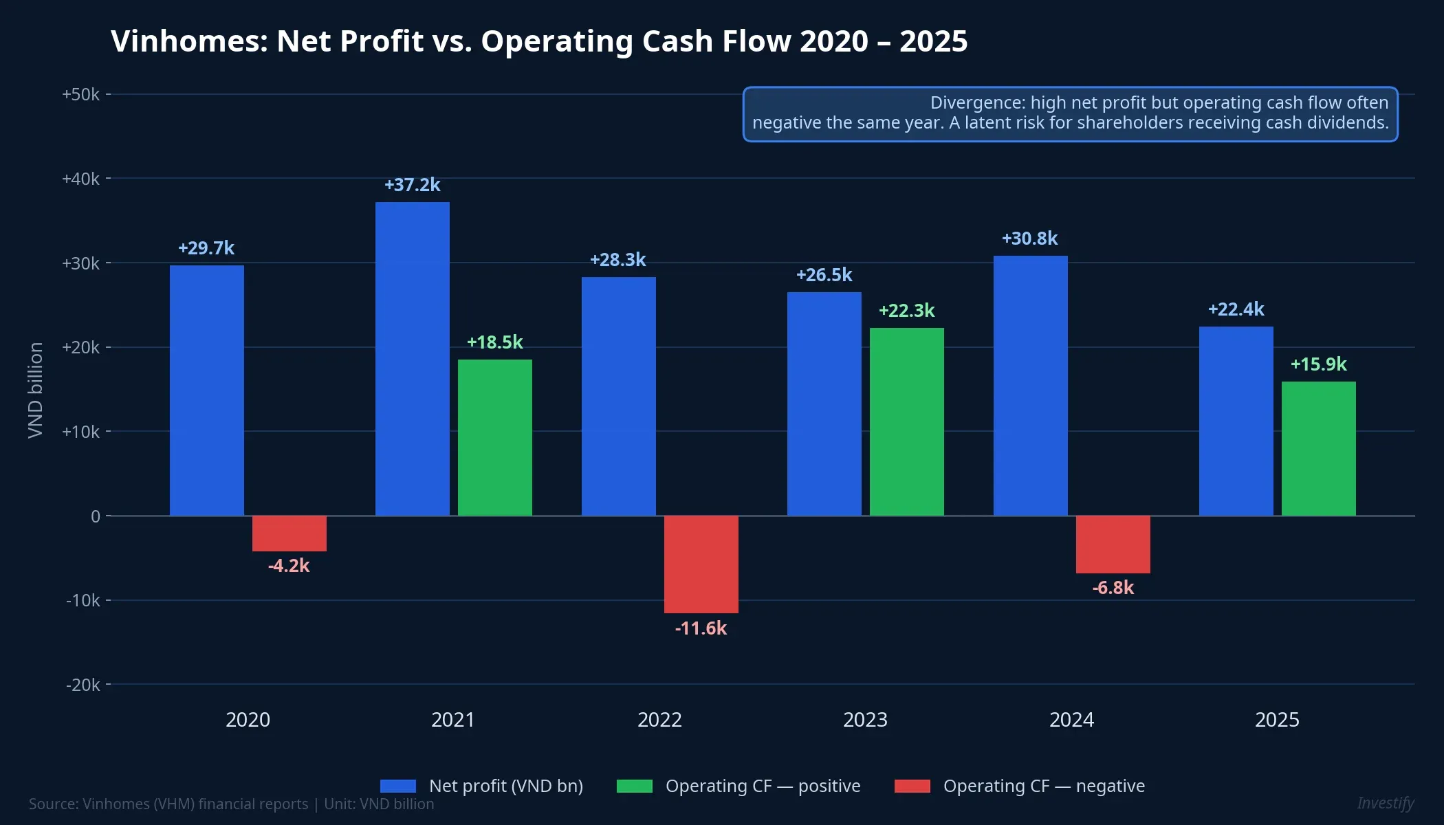 Vinhomes: Net profit vs operating cash flow 2020-2025