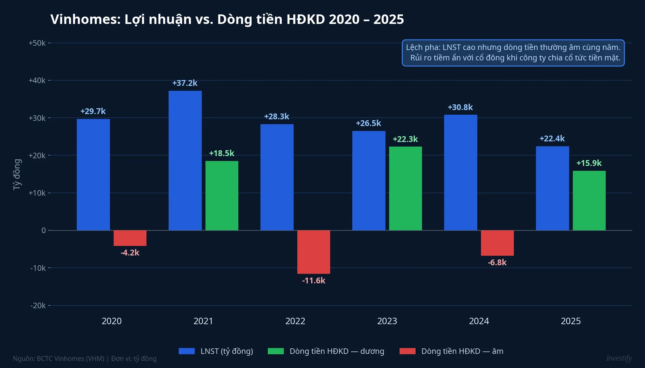 Vinhomes: Lợi nhuận vs dòng tiền HĐKD 2020-2025