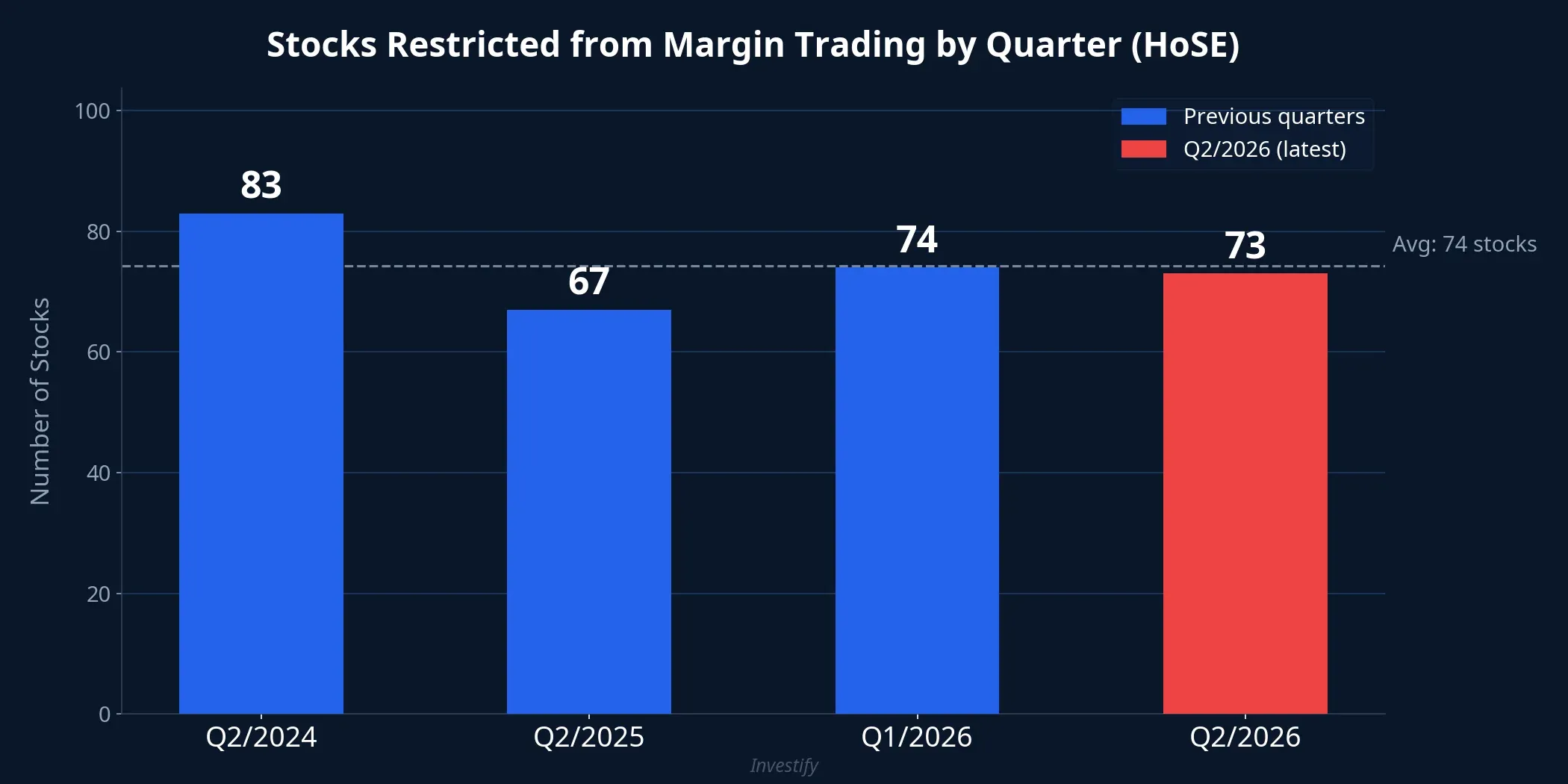 Stocks restricted from margin trading by quarter on HoSE