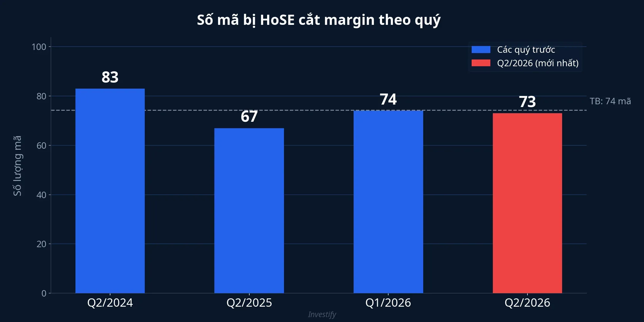 Số mã bị HoSE cắt margin theo quý