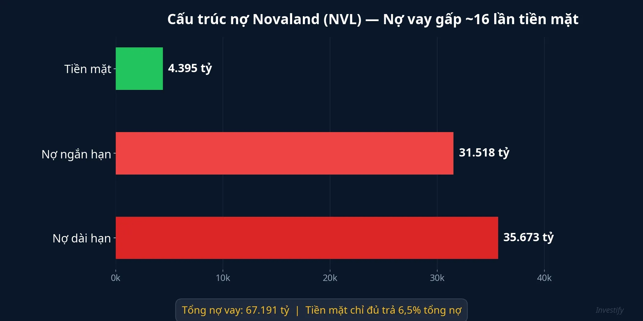 Biểu đồ cấu trúc nợ Novaland