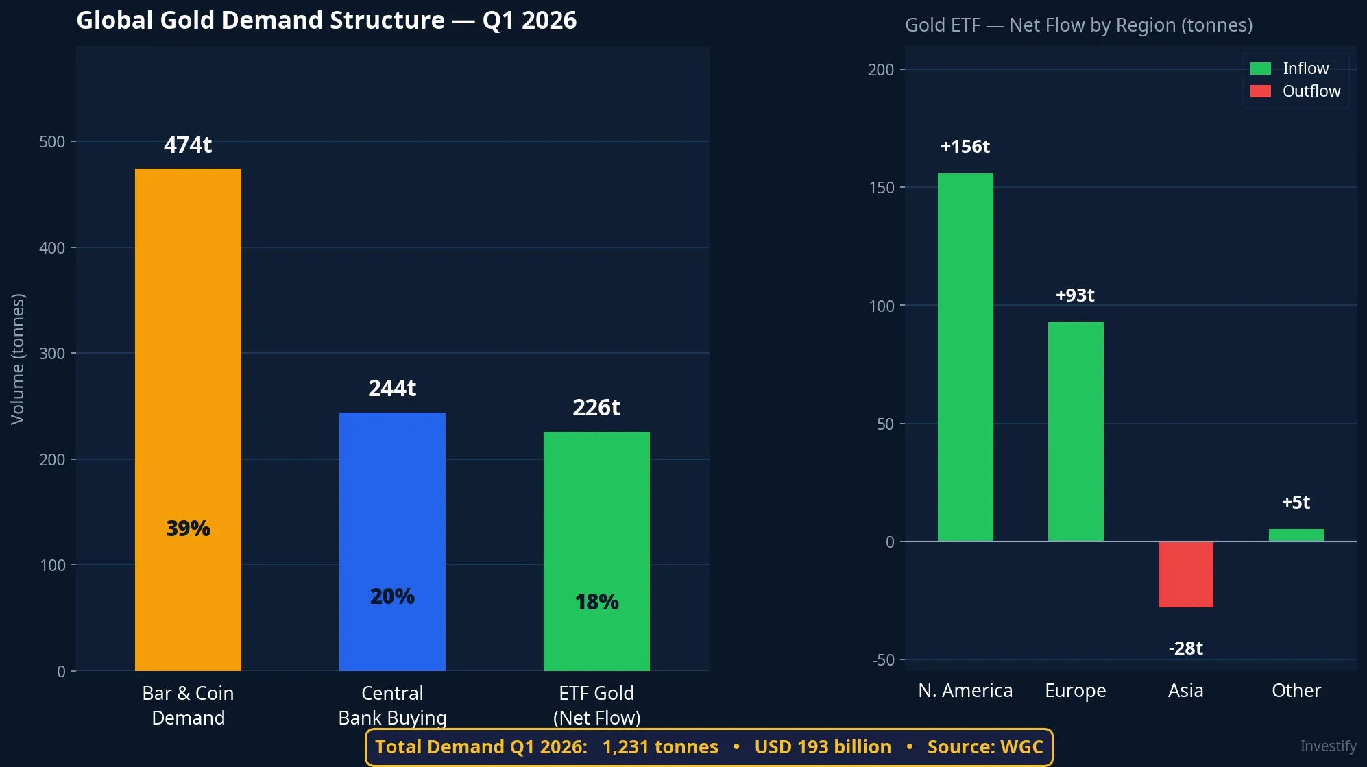 Global gold demand structure and ETF flows by region