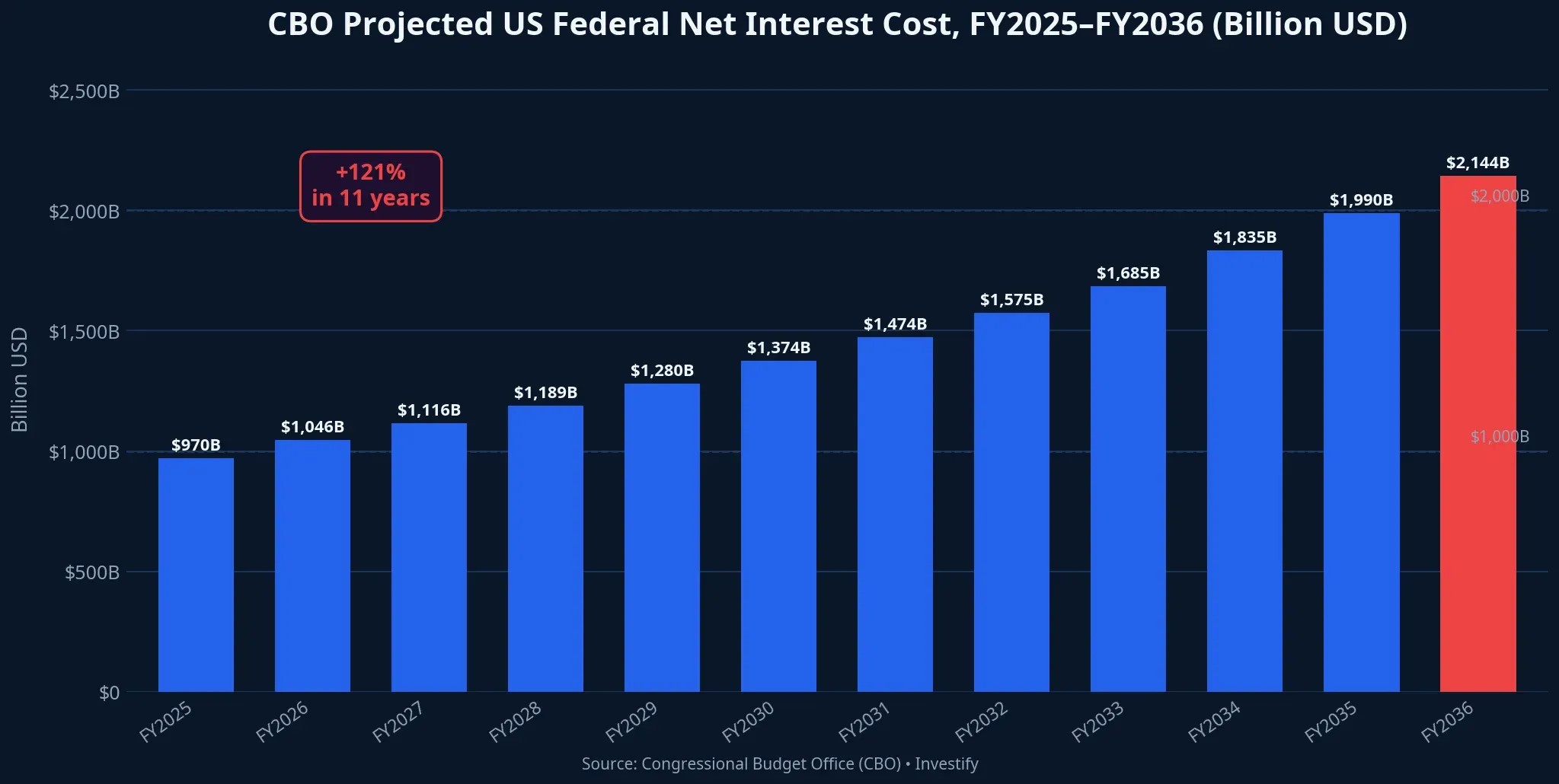 CBO projected US net interest costs through 2036