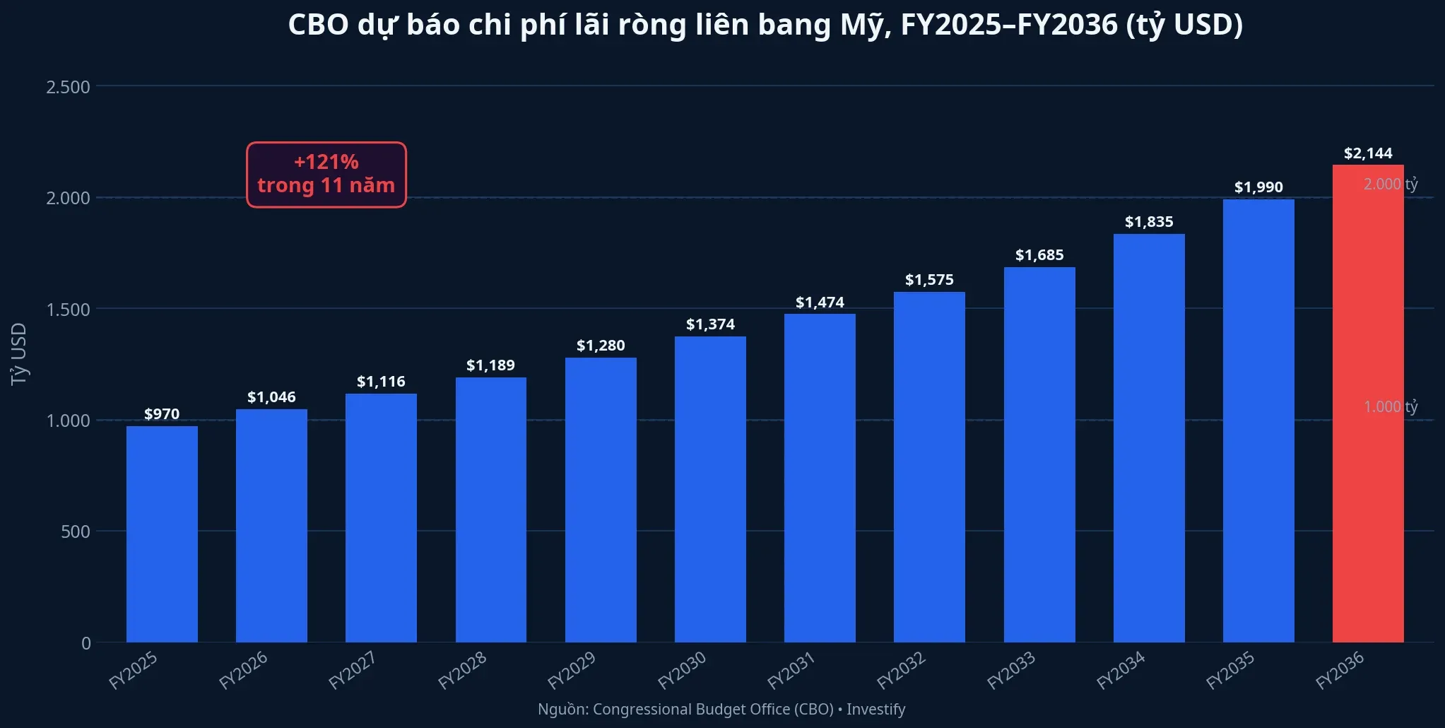 CBO dự báo chi phí lãi ròng Mỹ đến 2036