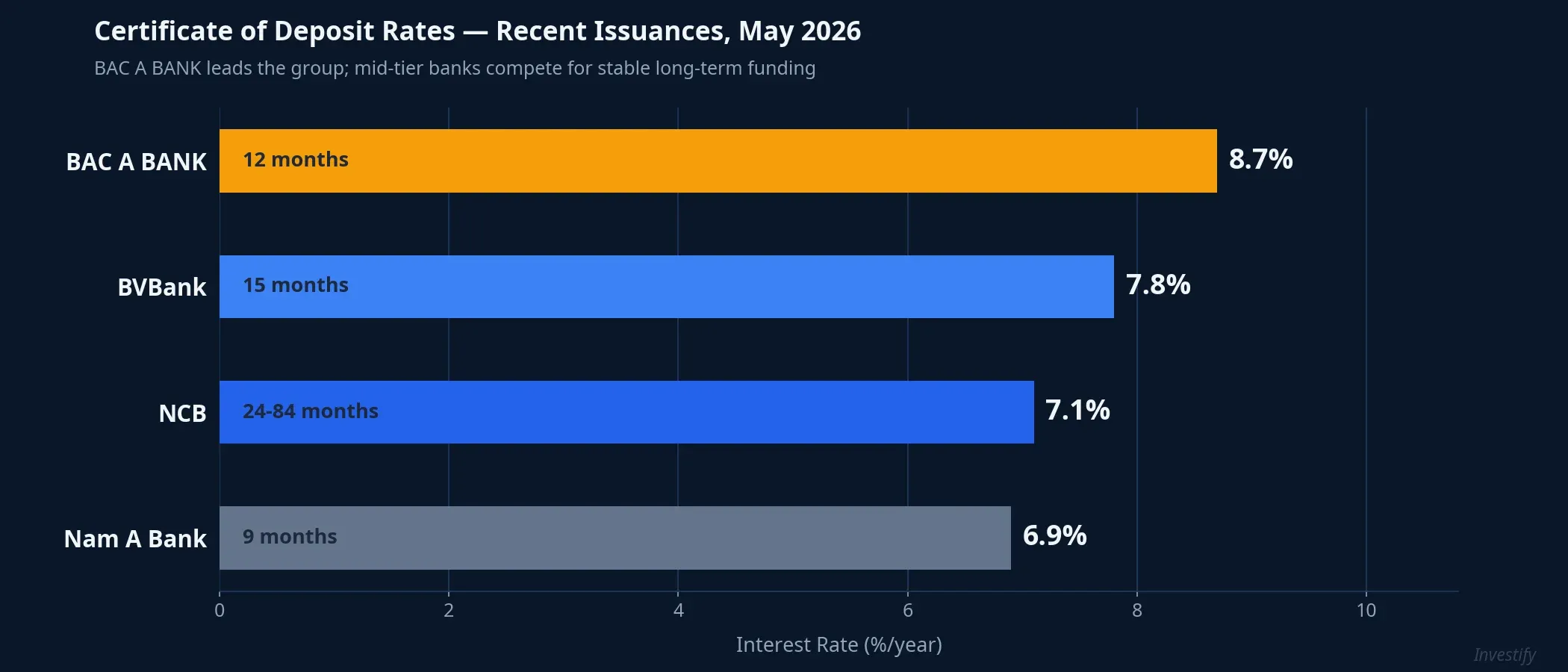Certificate of deposit rates from recent issuances — May 2026