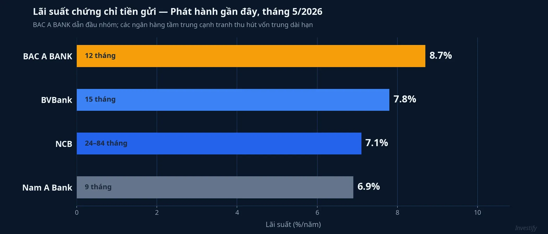 Lãi suất chứng chỉ tiền gửi phát hành gần đây tháng 5/2026