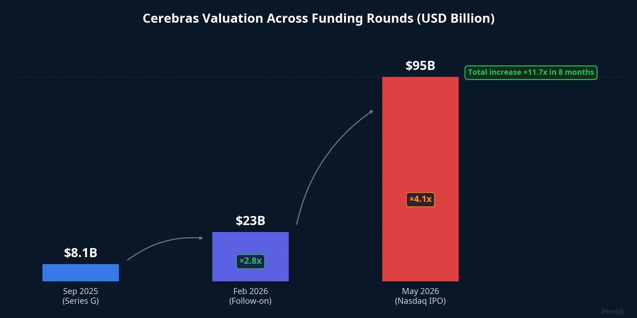 Cerebras valuation across funding rounds