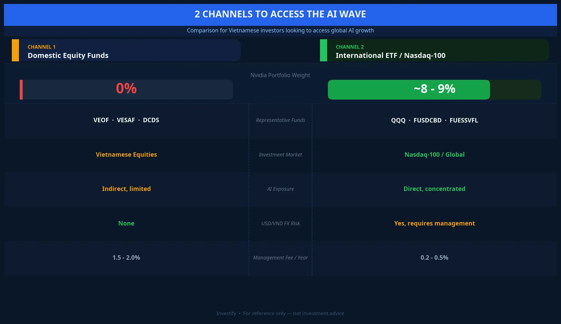 Two Channels to Access the AI Wave for Vietnamese Investors