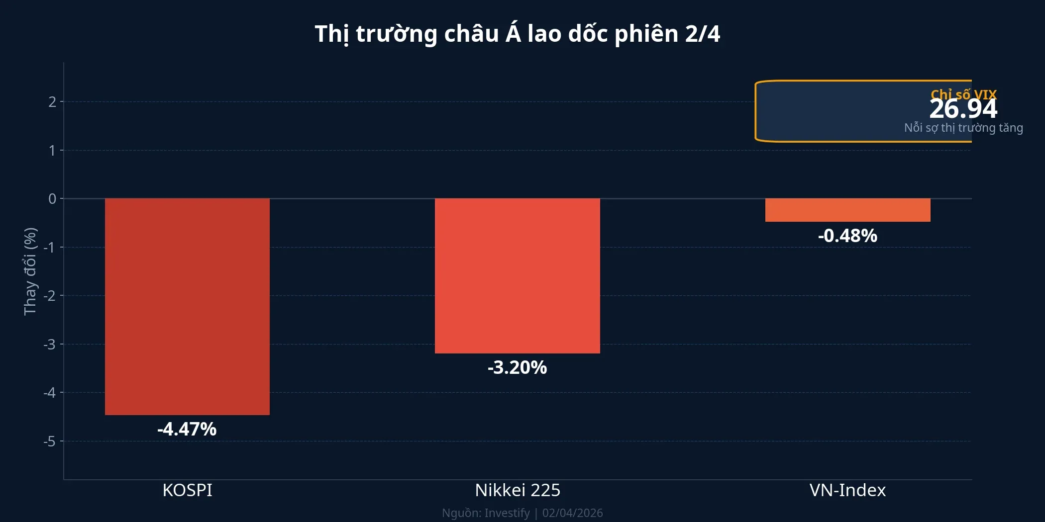 Thị trường châu Á lao dốc phiên 2/4 trong khi VN-Index giảm nhẹ