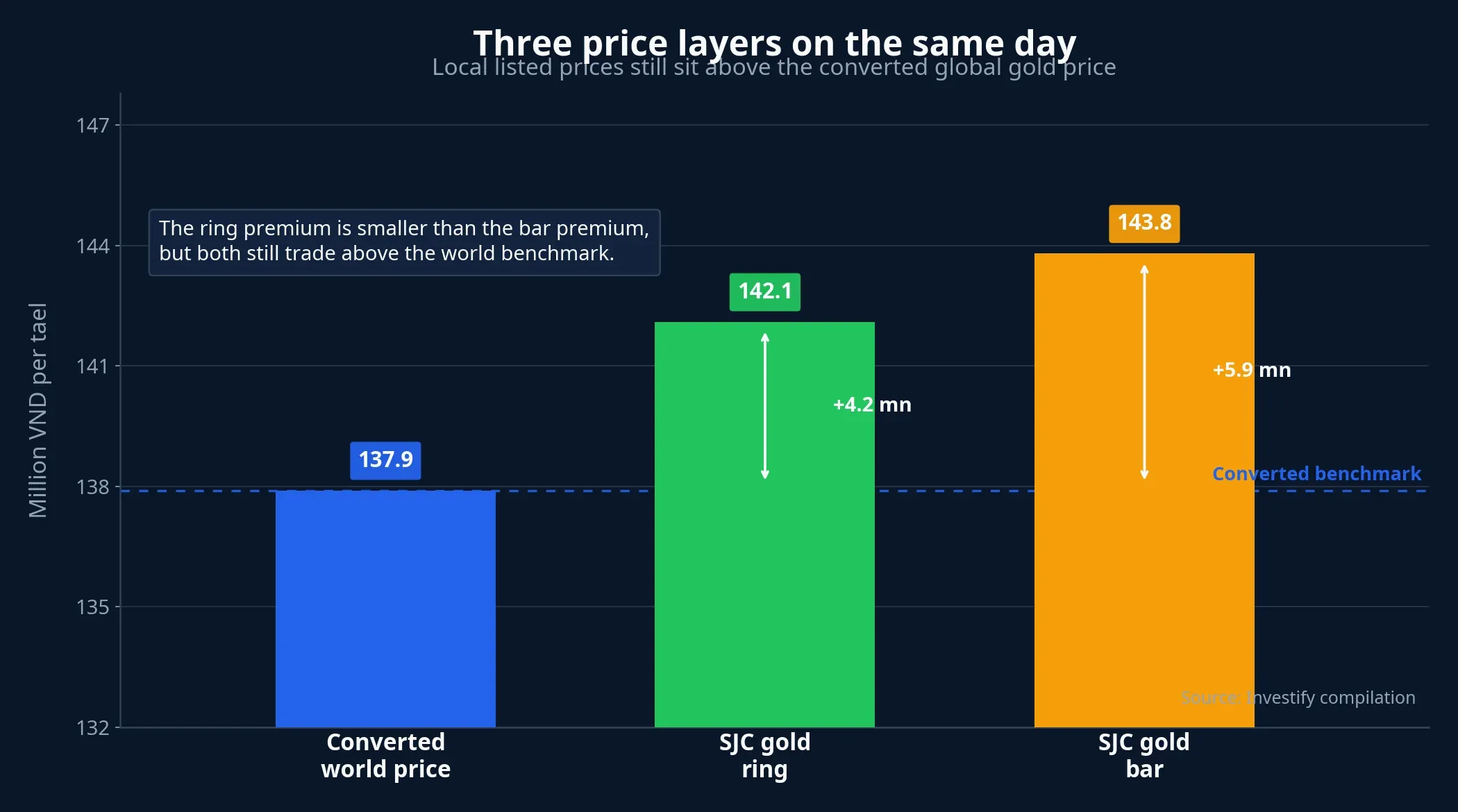 Converted world price versus domestic prices