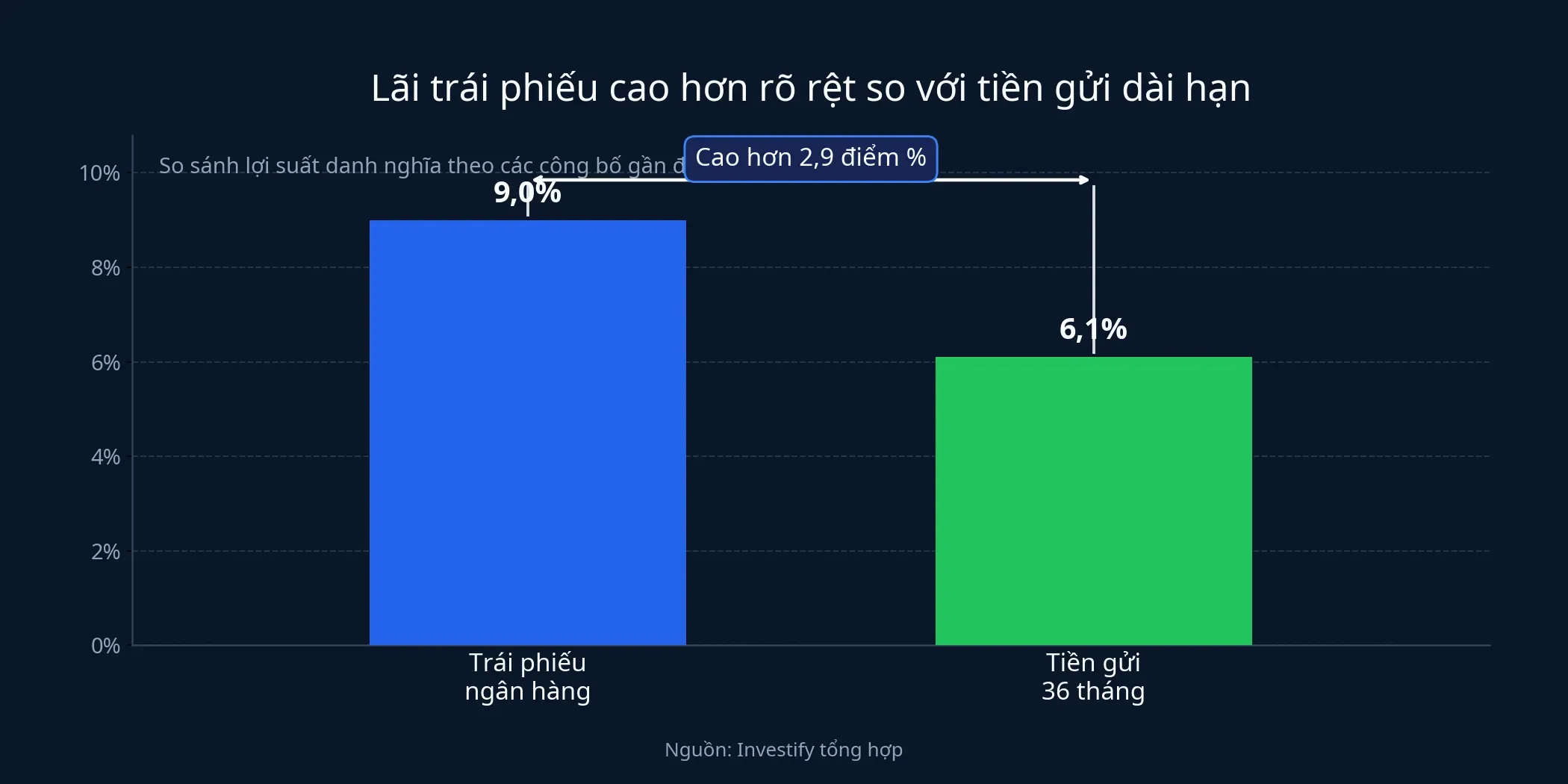 Chênh lệch lãi suất