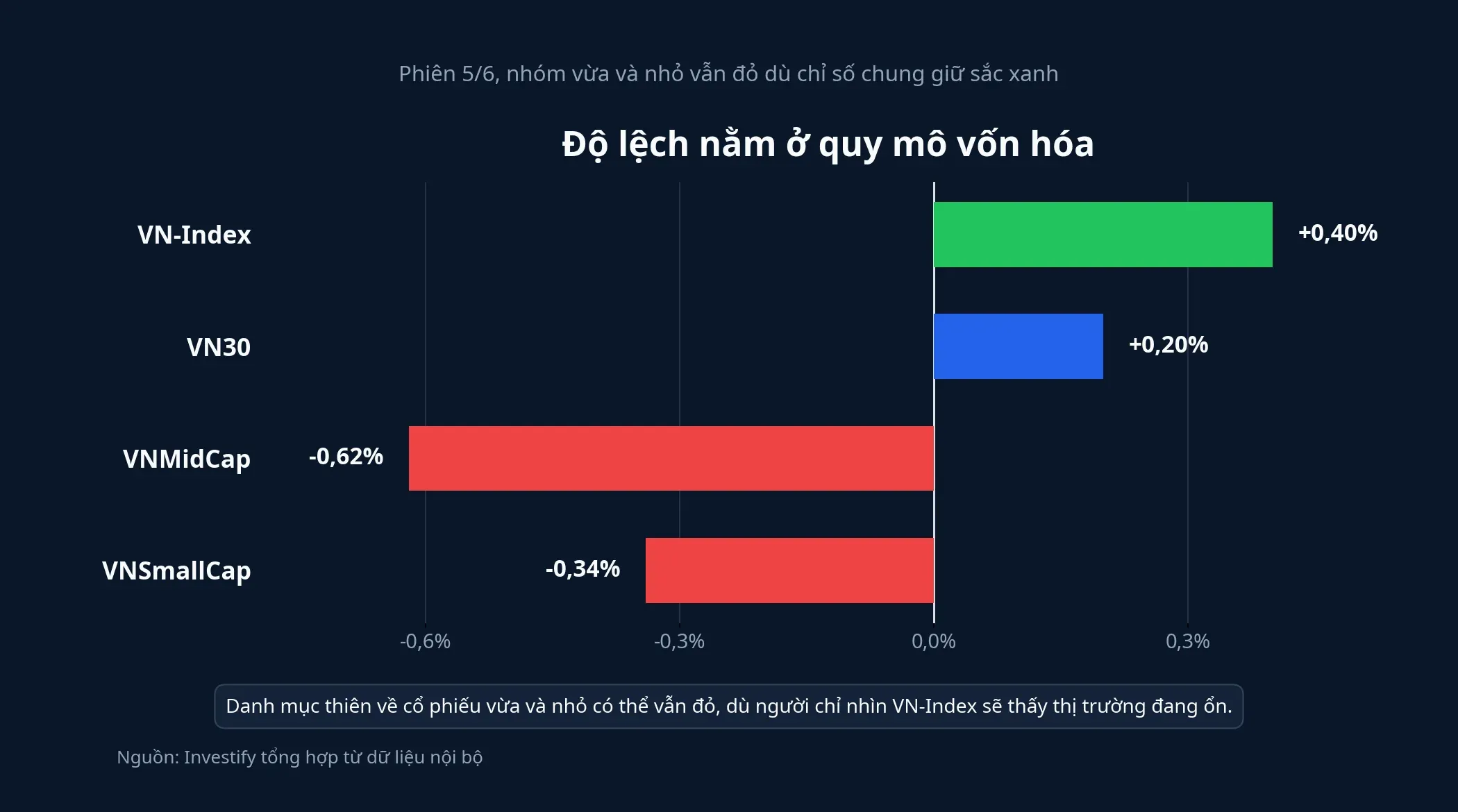 Chênh lệch hiệu suất theo nhóm vốn hóa trong phiên 5/6