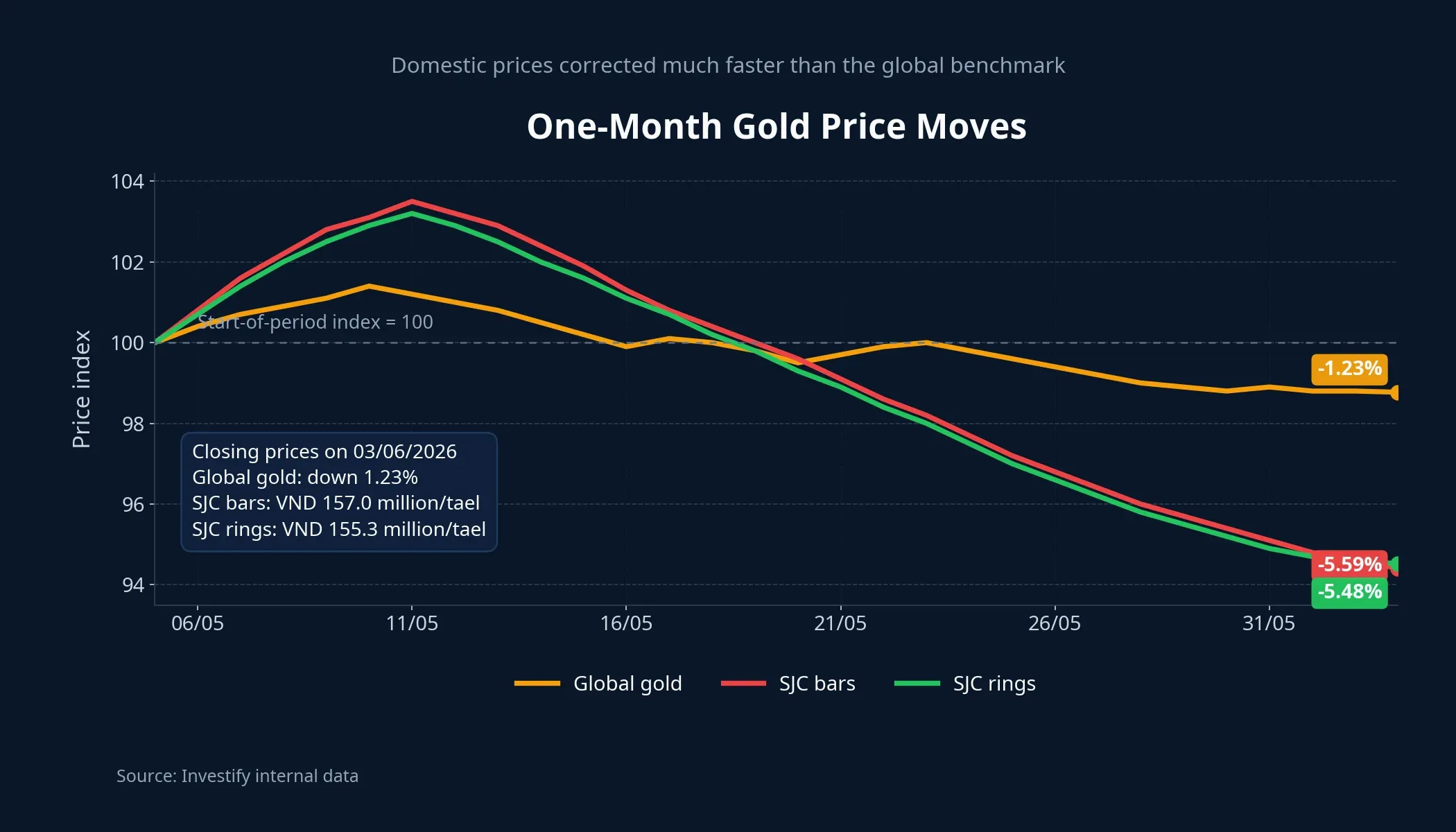Vietnam gold price gap
