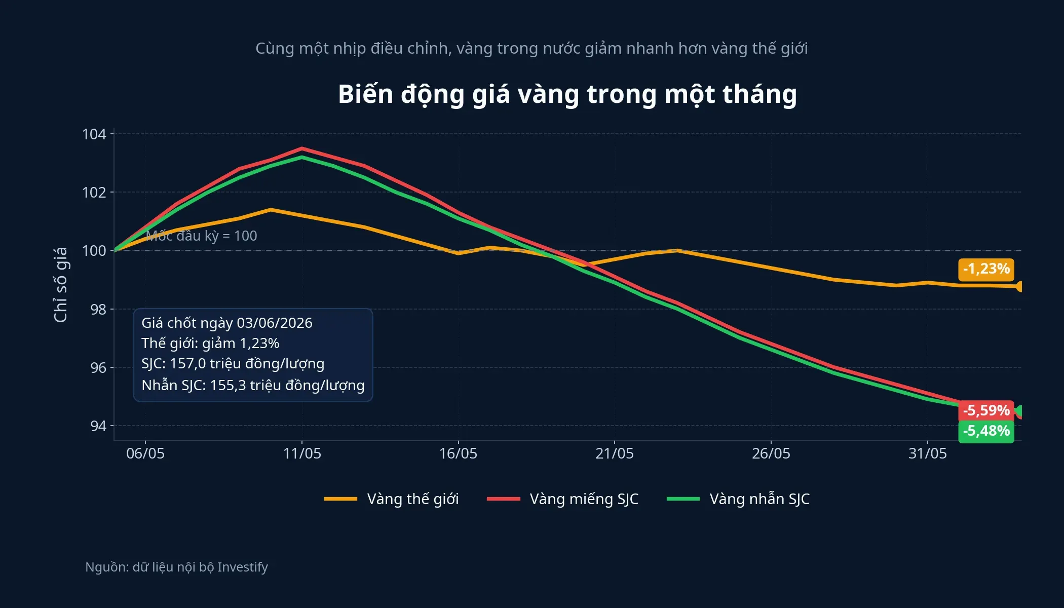 Chênh lệch giá vàng Việt Nam