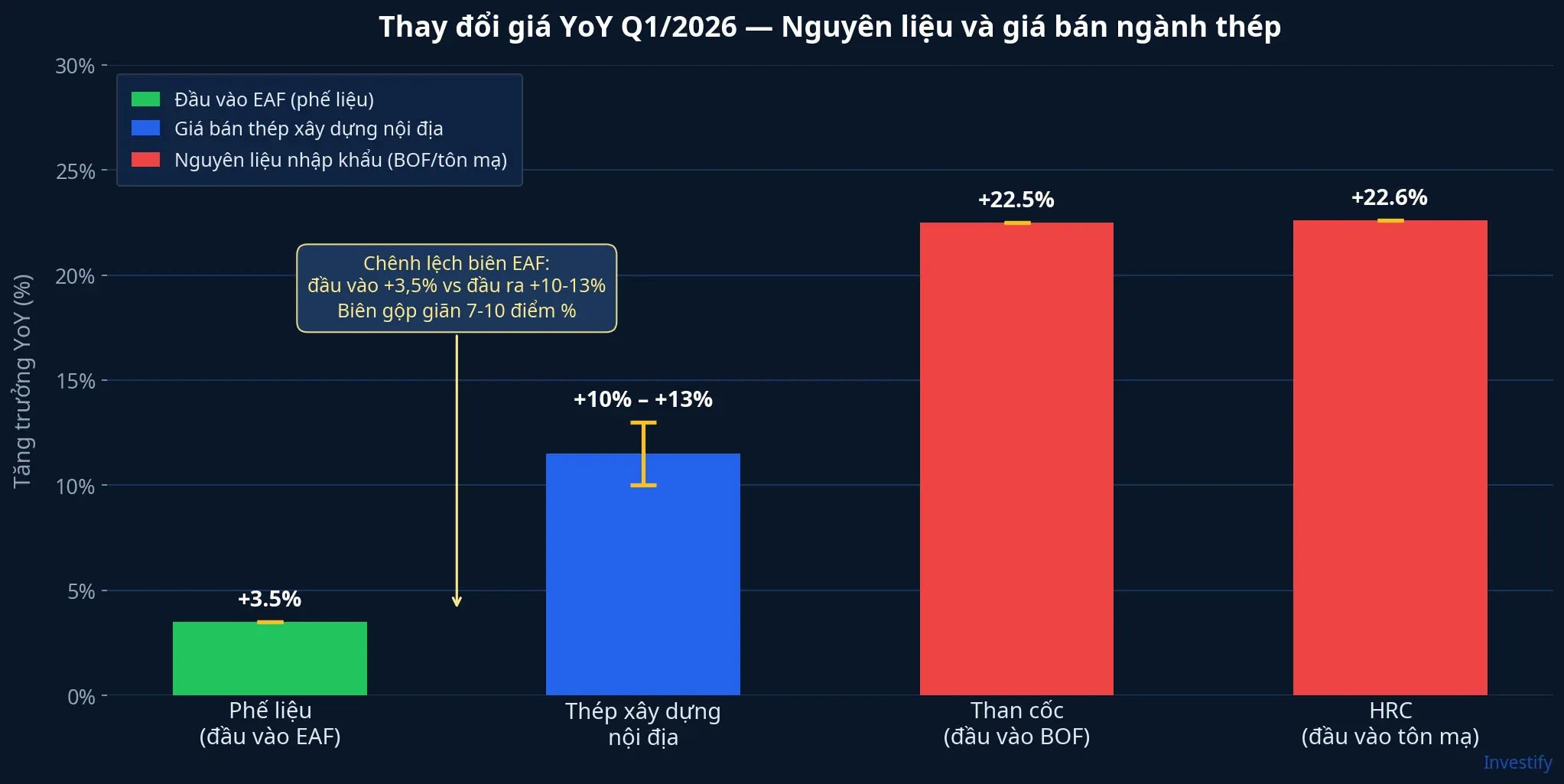 Thay đổi giá nguyên liệu và giá bán thép Q1/2026 so cùng kỳ