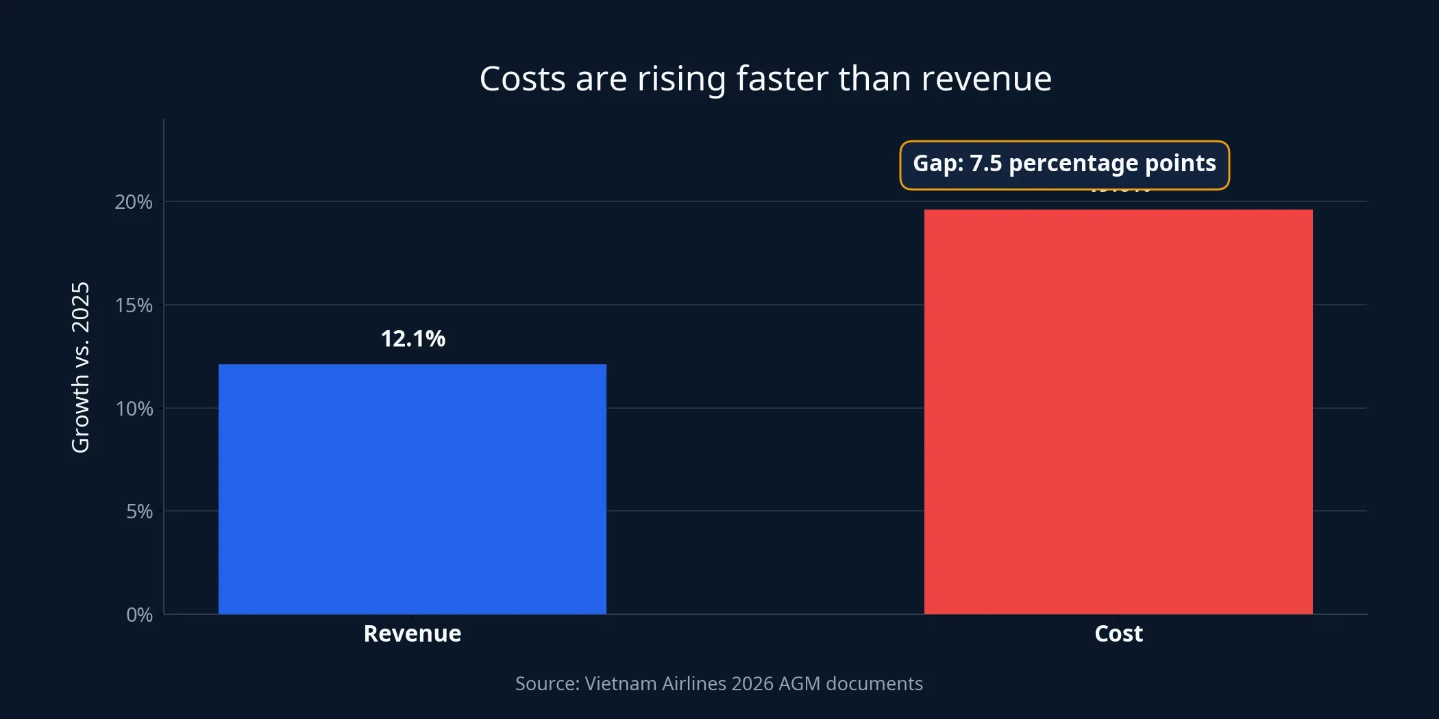 Revenue and cost growth comparison