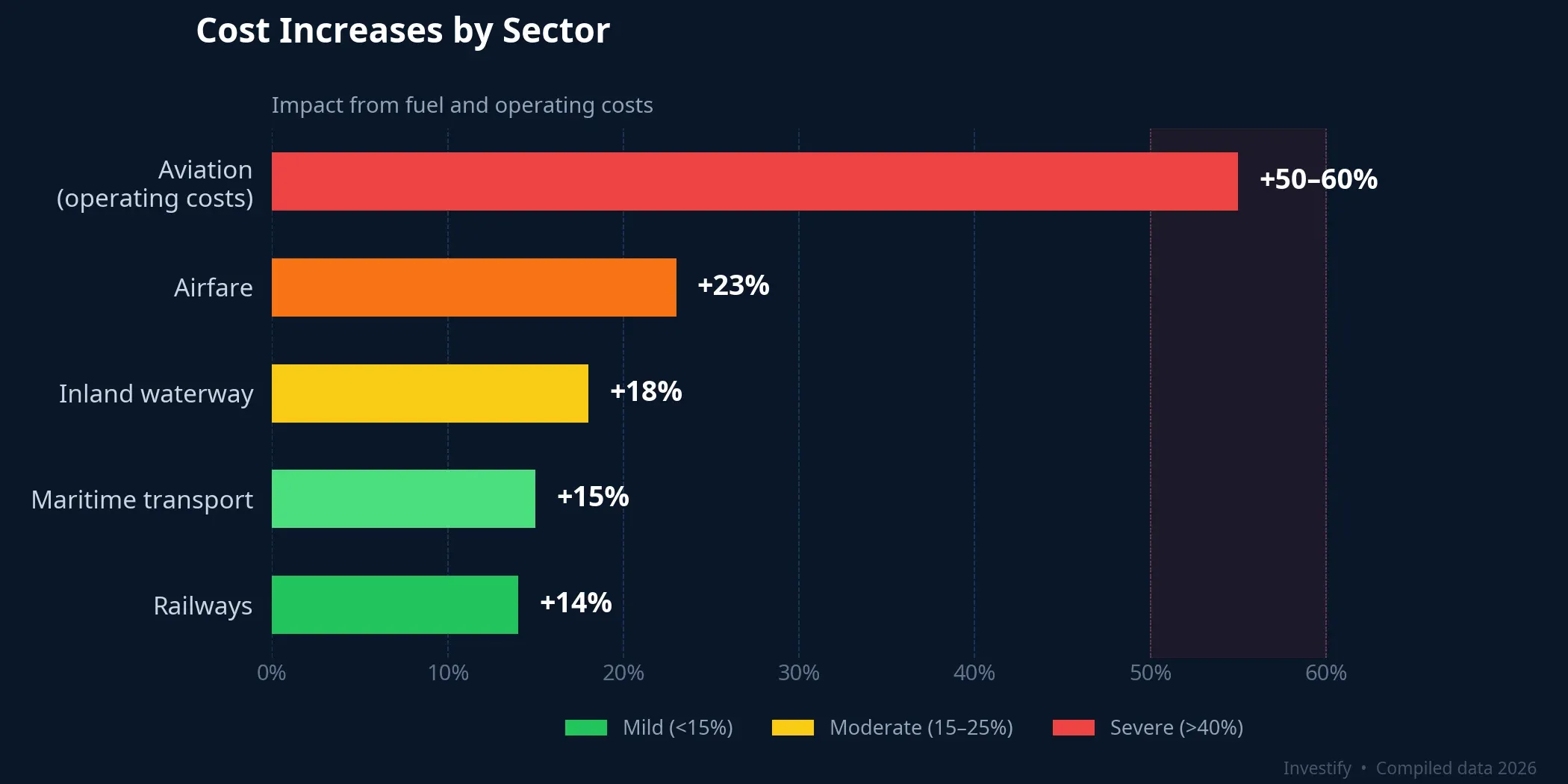 Cost increases by sector from the fuel shock