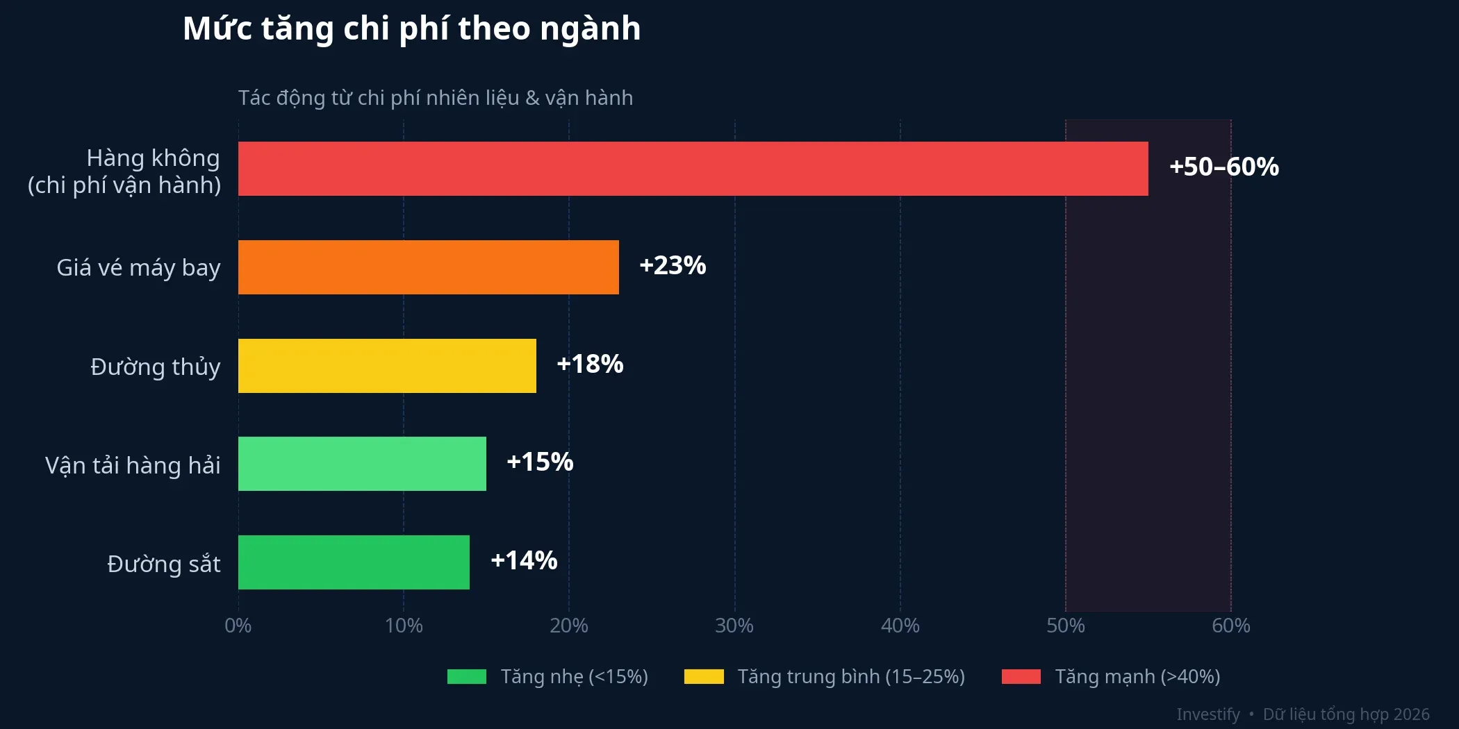 Mức tăng chi phí theo ngành từ cú sốc nhiên liệu